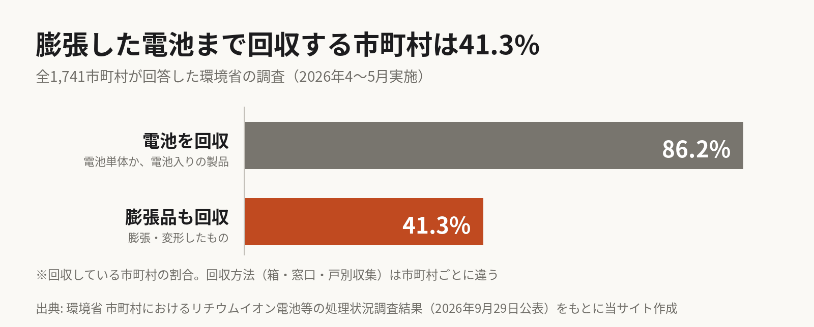 横棒グラフ。リチウムイオン電池か電池を使った製品を回収している市町村は86.2%、膨張・変形したものも回収している市町村は41.3%。全1,741市町村が回答した環境省の調査。
