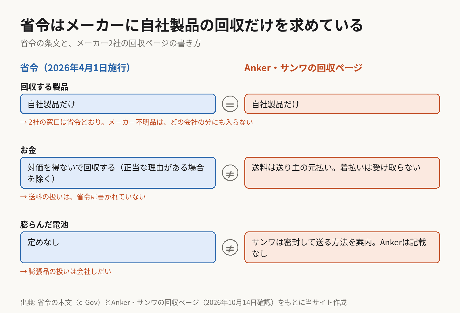 対比図。省令は、その会社が製造か輸入をしたモバイルバッテリーを対価を得ないで回収するよう定め、膨らんだ電池の定めはない。AnkerとサンワサプライのページはどちらもAnker・サンワの自社製品だけを受け付け、送料は送り主の元払い。膨らんだ電池はサンワが密封して送る方法を案内し、Ankerのページには記載がない。