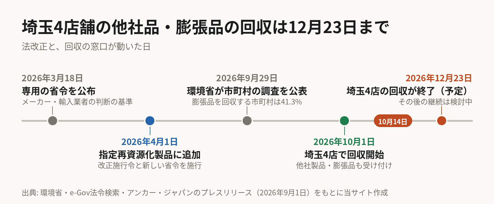 時系列の図。2026年3月18日にモバイルバッテリーの省令を公布し、4月1日に指定再資源化製品へ追加。9月29日に環境省が膨張品を回収する市町村は41.3%と公表。10月1日に埼玉県のAnker Store 4店舗で他社製品と膨張品の回収が始まり、12月23日に終了する予定。この記事の時点は10月14日。