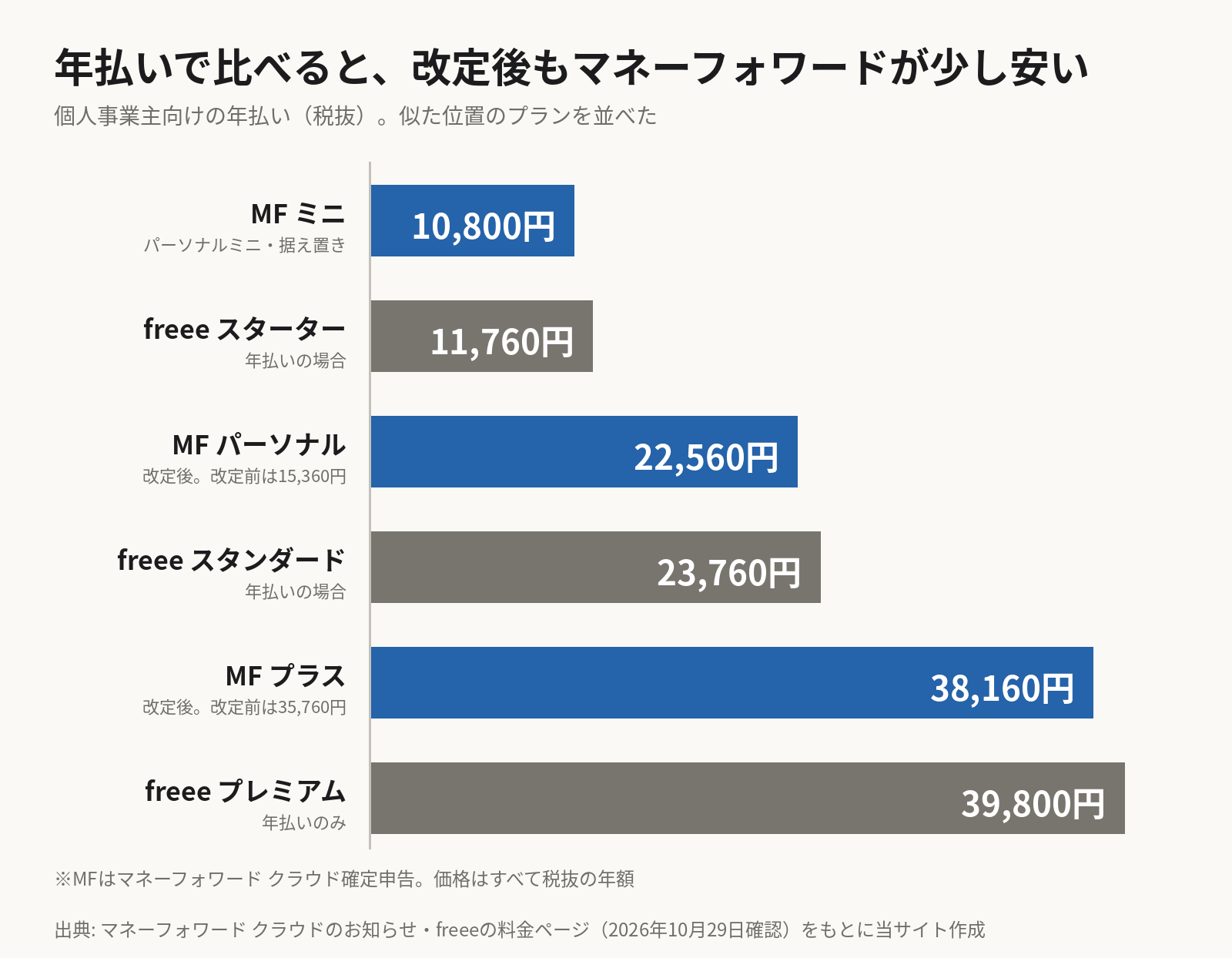個人事業主向けの年払いの横棒グラフ（税抜）。マネーフォワードのパーソナルミニは10,800円、freeeのスターターは11,760円。マネーフォワードのパーソナルは改定後22,560円、freeeのスタンダードは23,760円。マネーフォワードのパーソナルプラスは改定後38,160円、freeeのプレミアムは39,800円。