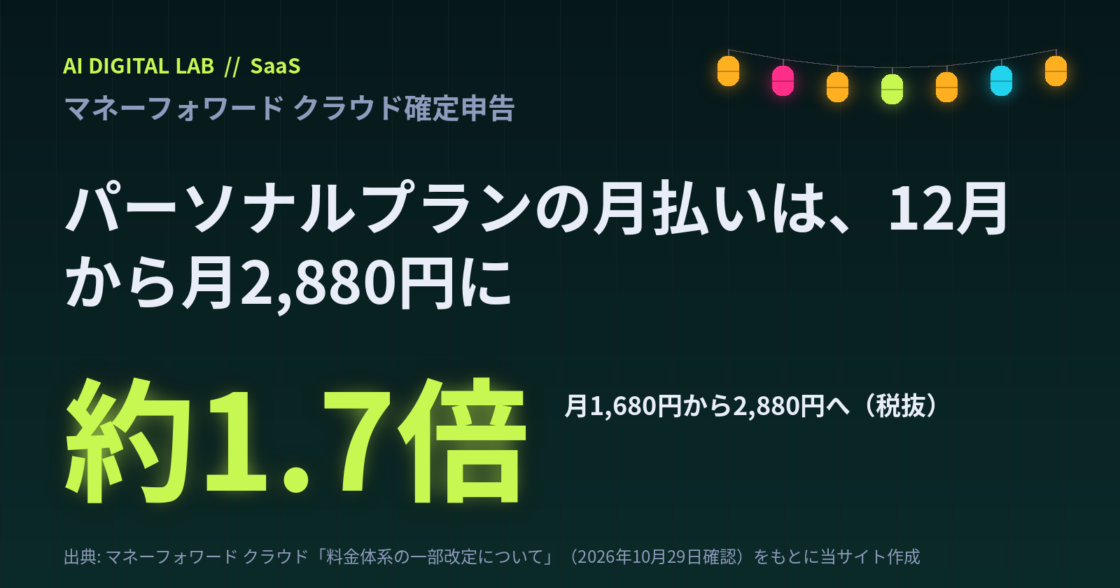 一目カード。マネーフォワード クラウド確定申告のパーソナルプランの月払いは、2026年12月から月1,680円が2,880円になり、約1.7倍になる。価格は税抜。