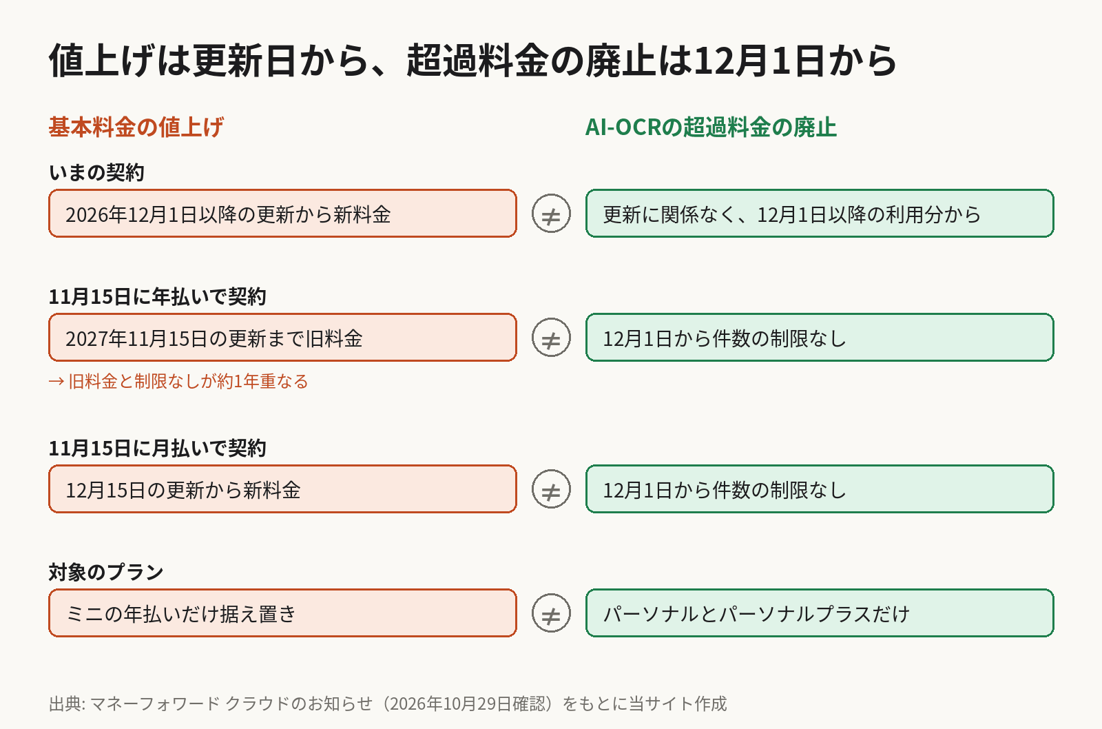 対比の図。基本料金の値上げは、2026年12月1日以降の更新から適用される。11月15日に年払いで契約すると2027年11月15日の更新まで旧料金、月払いなら12月15日の更新から新料金。AI-OCRから入力の超過料金の廃止は、更新に関係なく12月1日以降の利用分から適用され、対象はパーソナルとパーソナルプラス。年払いなら、旧料金と件数の制限なしが約1年重なる。