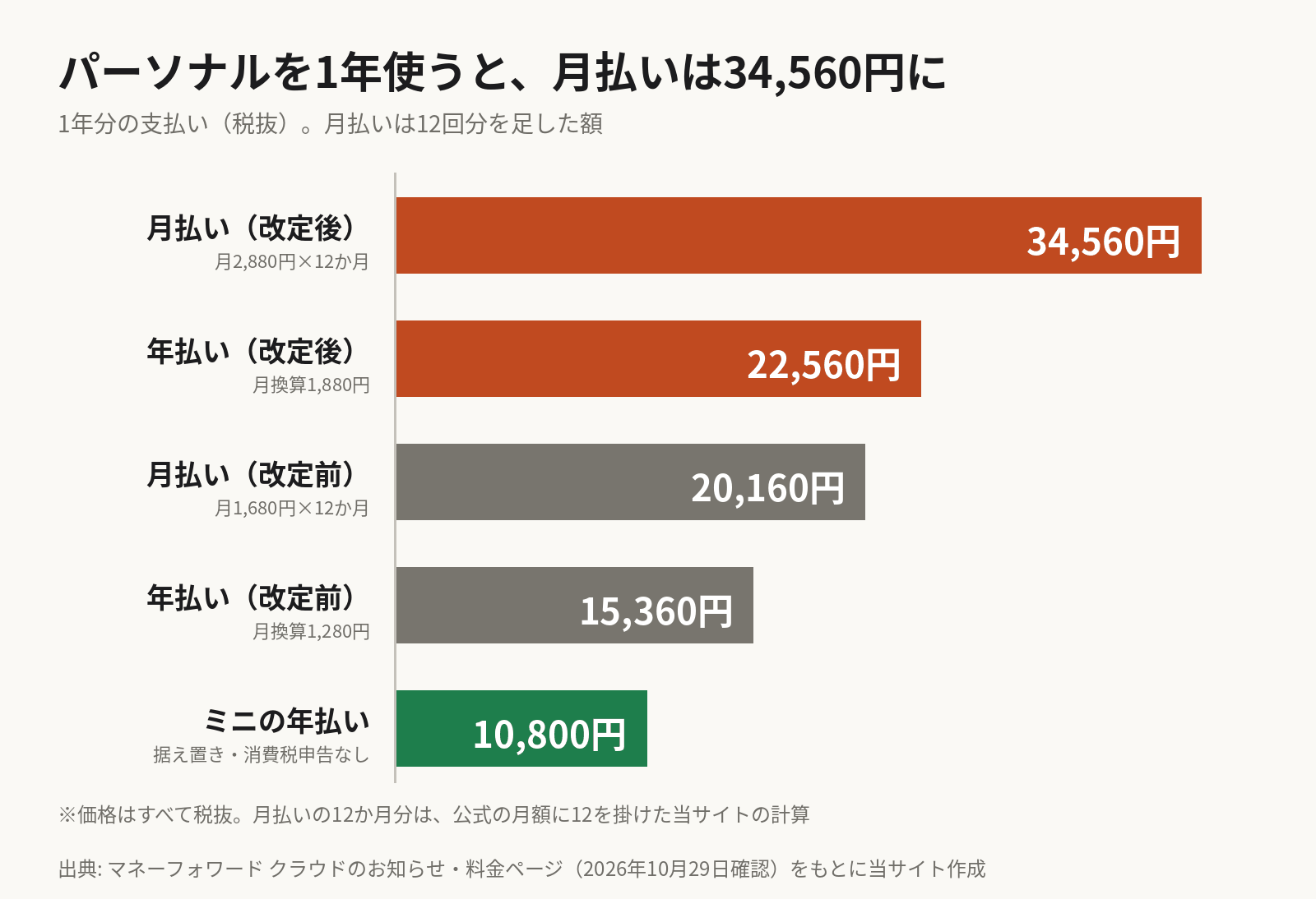 パーソナルプランを1年使ったときの支払いの横棒グラフ（税抜）。改定後の月払い12か月分は34,560円、改定後の年払いは22,560円、改定前の月払い12か月分は20,160円、改定前の年払いは15,360円。据え置きのパーソナルミニの年払いは10,800円。