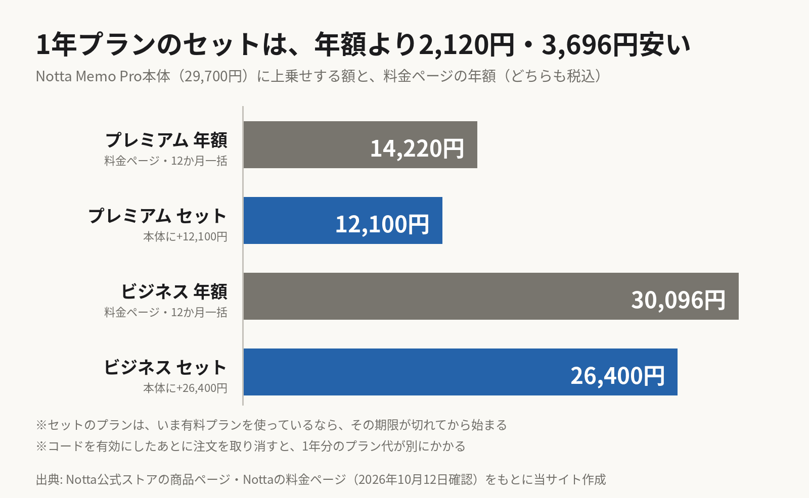 横棒グラフ。プレミアムプランは料金ページの年額が14,220円、Notta Memo Proとのセットでは本体に12,100円の上乗せで、差は2,120円。ビジネスプランは年額30,096円、セットは26,400円の上乗せで、差は3,696円。