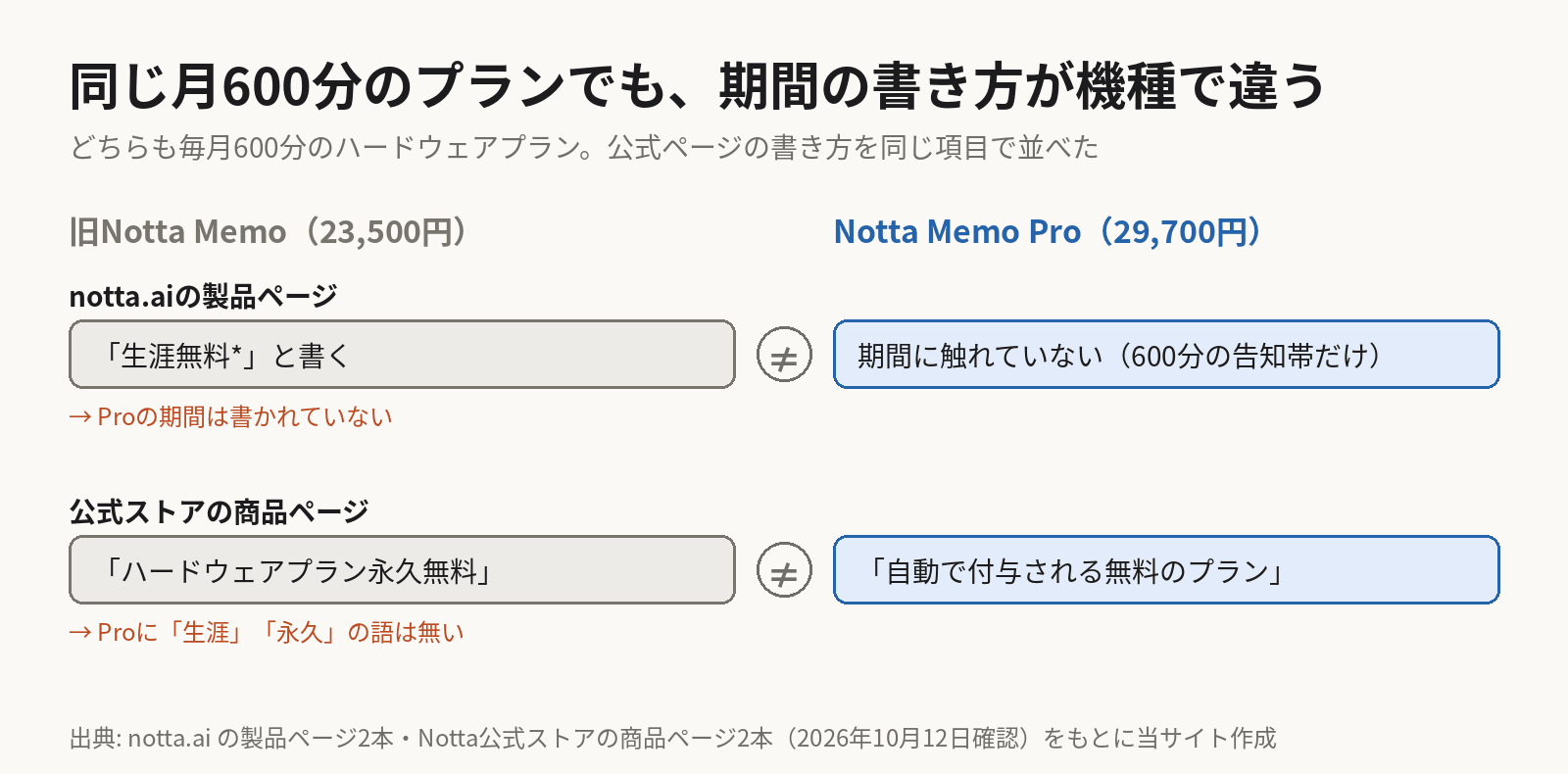 対比図。旧Notta MemoもNotta Memo Proも毎月600分のハードウェアプランが付く。notta.aiの製品ページでは、旧Memoは「生涯無料*」と書き、Proは期間に触れていない。公式ストアでは、旧Memoが「ハードウェアプラン永久無料」、Proが「自動で付与される無料のプラン」と書き、Proには生涯・永久の語が無い。