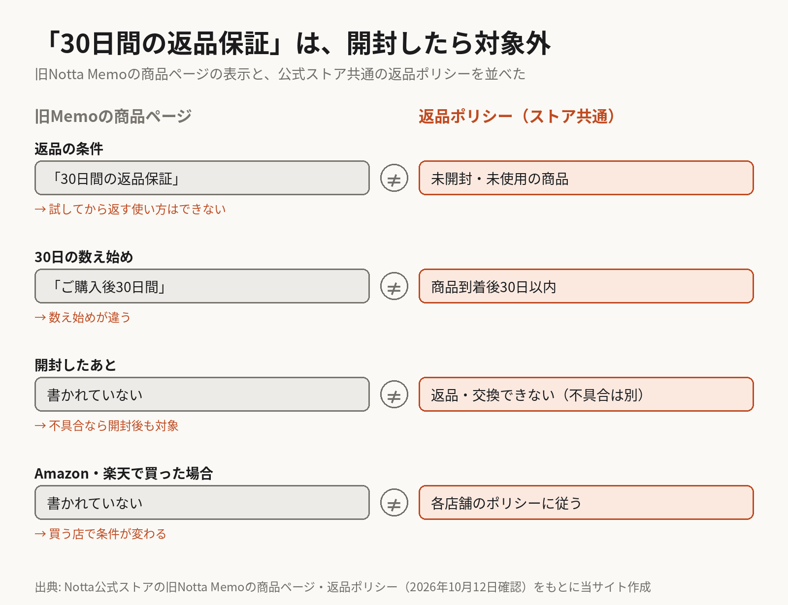 対比図。旧Notta Memoの商品ページは「30日間の返品保証」「ご購入後30日間」と書くが、公式ストアの返品ポリシーは未開封・未使用の商品に限り、期間は商品到着後30日以内。開封後は不具合を除き返品・交換できず、Amazonや楽天で買った場合は各店舗のポリシーに従う。