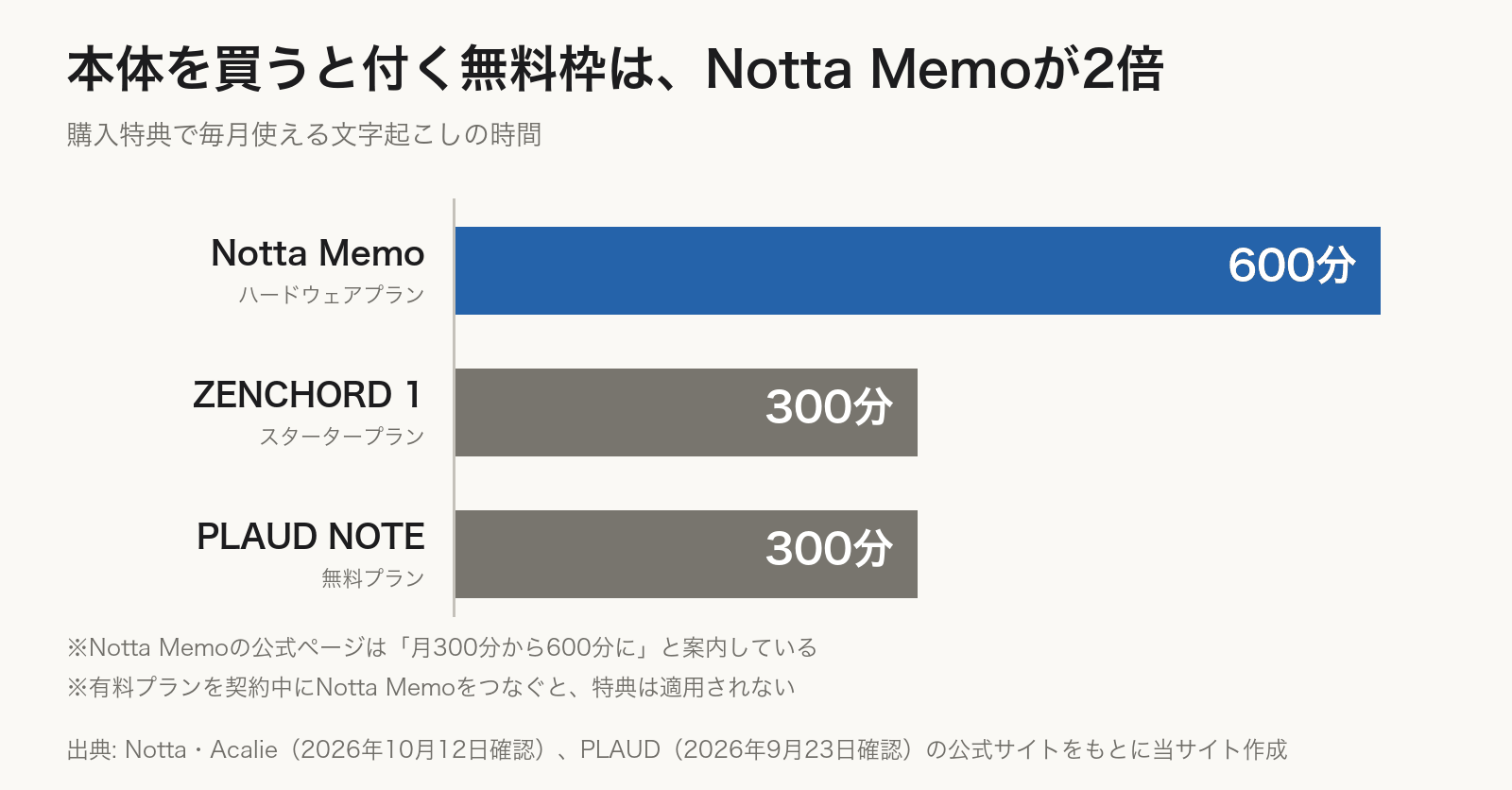 横棒グラフ。本体購入で付く毎月の無料文字起こし枠は、Notta Memoが600分、ZENCHORD 1が300分、PLAUD NOTEが300分。