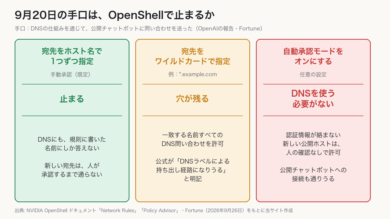 OpenAIの9月20日の手口がOpenShellで止まるかを、3つの設定で比べた図。宛先をホスト名で1つずつ指定し手動承認なら止まる。ワイルドカードで指定するとDNSラベルによる持ち出し経路が残ると公式が明記。自動承認モードでは認証情報が絡まない公開ホストが確認なしで許可され、DNSを使う必要がない