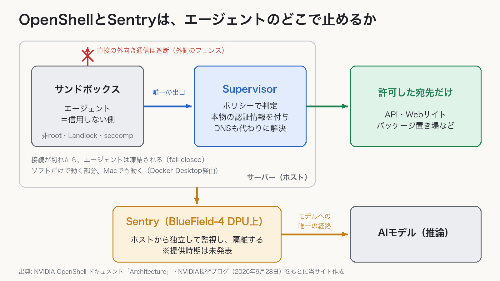 OpenShellとSentryの構成図。サンドボックスの中のエージェントは直接外へ通信できず、唯一の出口であるSupervisorがポリシーで判定して、許可した宛先だけに中継する。その下に、BlueField-4上のSentryがモデルへの唯一の経路に置かれ、ホストから独立して監視する