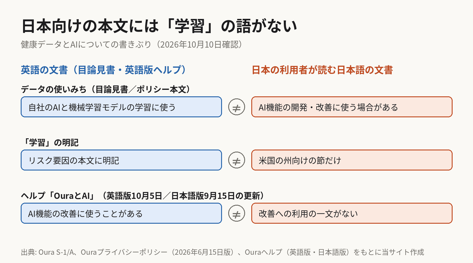 対比図。英語の文書では、Ouraの目論見書が健康データを自社のAIと機械学習モデルの学習に使っていると書き、英語版ヘルプも10月5日の更新でAI機能の改善にデータを使うことがあると書いている。日本語の文書では、プライバシーポリシーの本文はAI機能の開発・改善に使う場合があるまでで、学習と明記した段落は米国の州向けの節だけ。日本語版ヘルプ（9月15日更新）には改善への利用の一文がない。