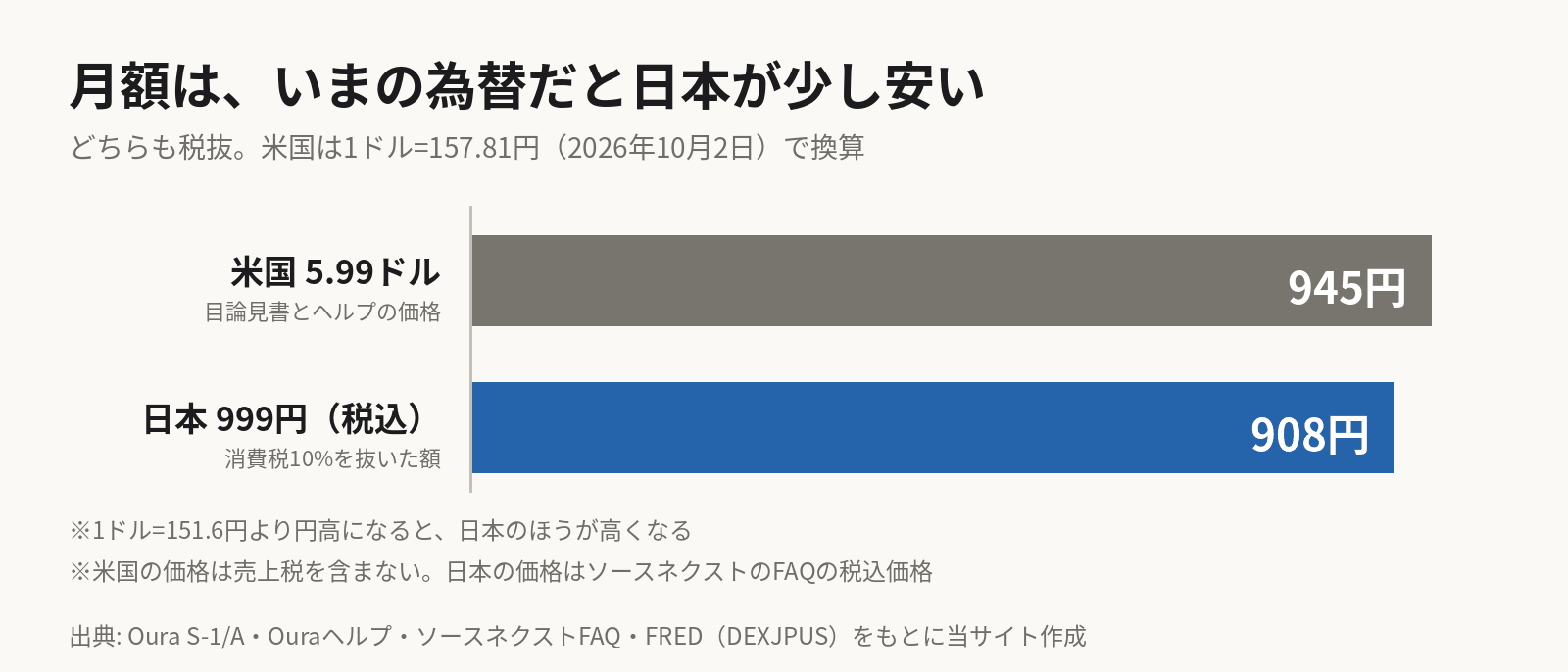 横棒グラフ。Ouraメンバーシップの月額を税抜で比べると、米国の5.99ドルは1ドル157.81円で945円、日本の999円（税込）は消費税10%を抜くと908円。1ドル151.6円より円高になると日本のほうが高くなる。
