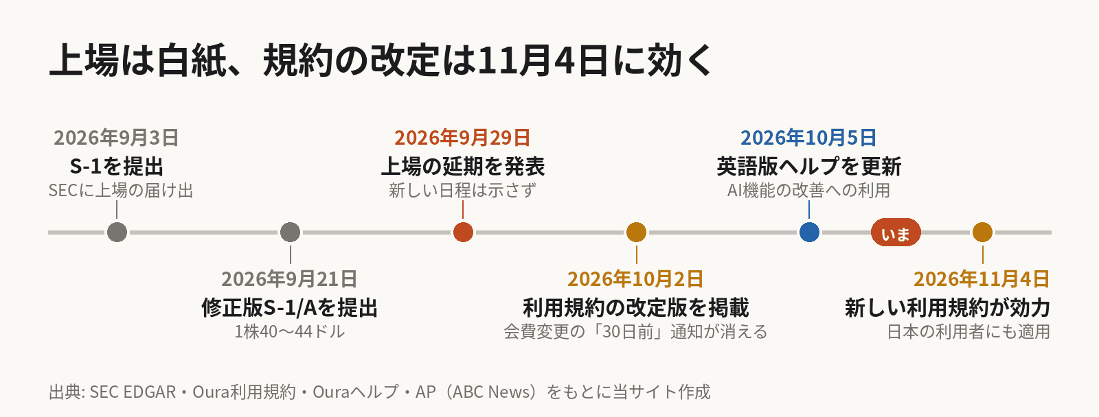 時系列の図。2026年9月3日にS-1を提出、9月21日に修正版S-1/Aを提出（1株40〜44ドル）、9月29日に上場の延期を発表し新しい日程は示さず、10月2日に利用規約の改定版を掲載、10月5日に英語版ヘルプを更新、11月4日に新しい利用規約が効力を持つ。この記事の時点は10月10日。