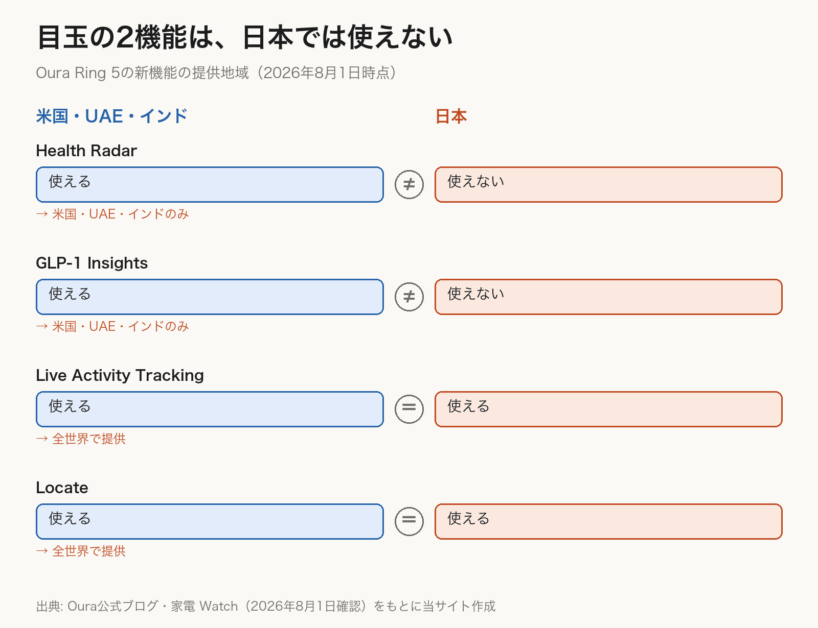 Oura Ring 5の新機能の提供地域の対比。Health RadarとGLP-1 Insightsは米国・UAE・インドのみで、日本では使えない。Live Activity TrackingとLocateは全世界で提供され、日本でも使える。