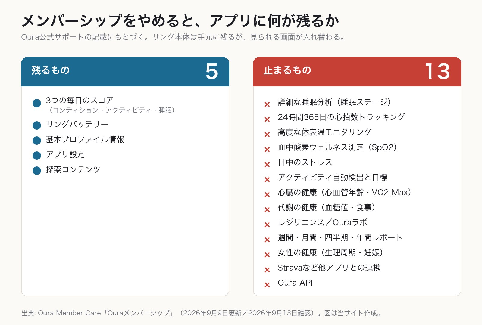 Ouraメンバーシップを解約したときにアプリに残る5項目と、止まる13項目を並べた図