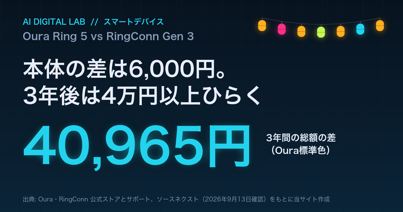 一目カード。Oura Ring 5とRingConn Gen 3は本体価格の差が6,000円だが、Ouraの月額メンバーシップで3年後の総額の差は40,965円に開く。