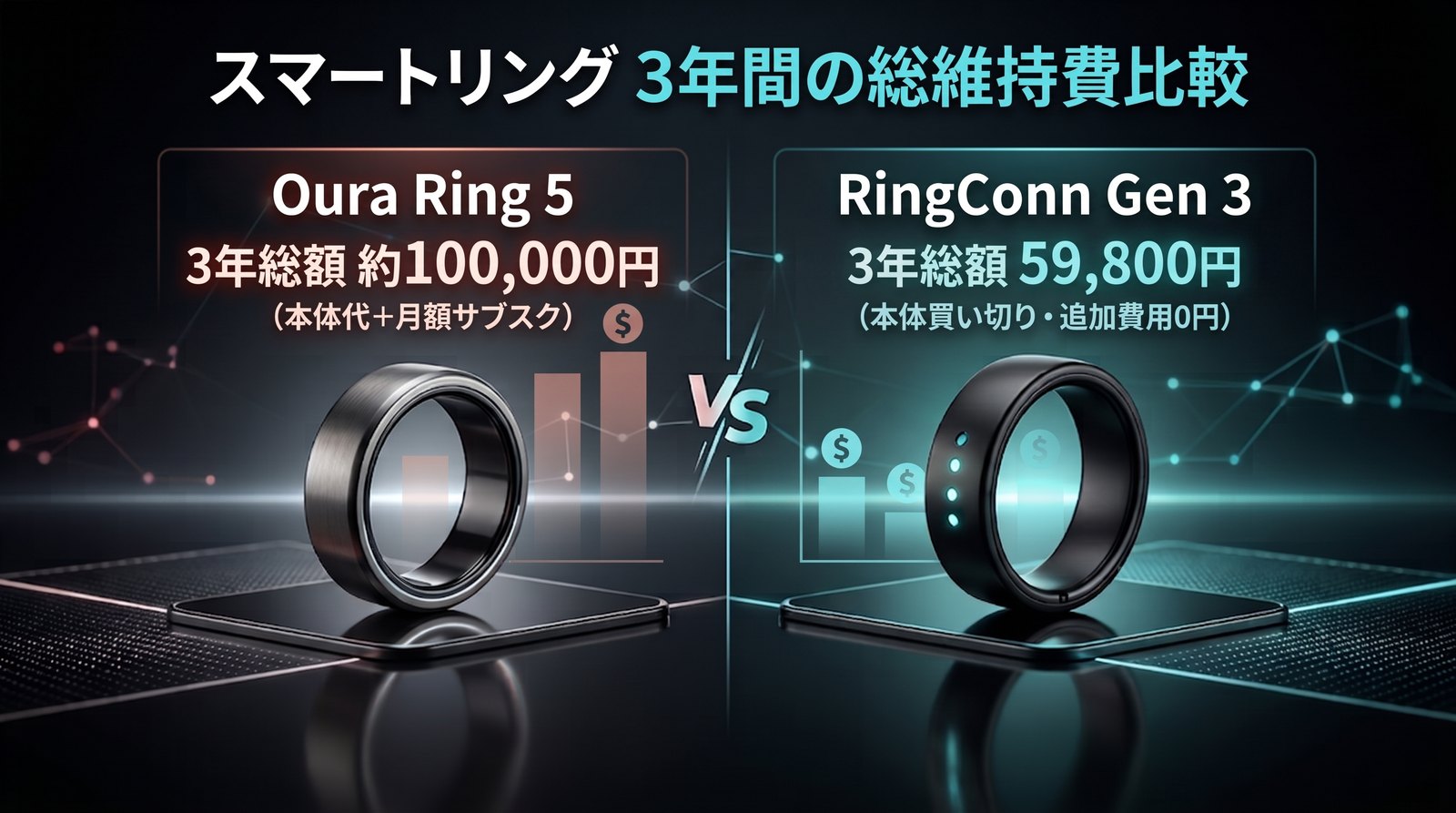 Oura Ring 5とRingConn Gen 3の3年間の総維持費を並べた図。Oura Ring 5は本体代＋月額サブスクで3年総額約100,000円、RingConn Gen 3は本体買い切りで追加費用0円の59,800円