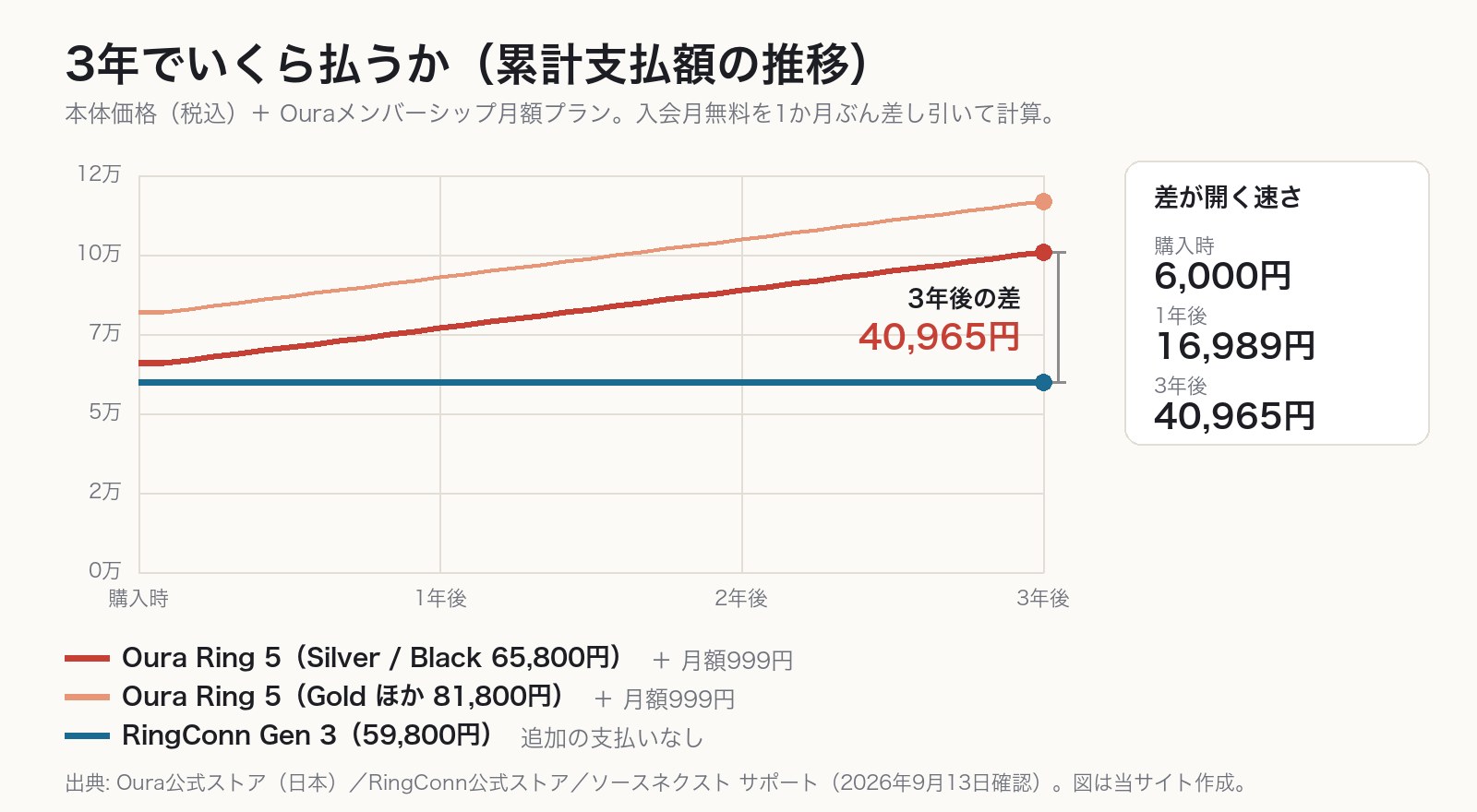 Oura Ring 5とRingConn Gen 3の累計支払額を36か月まで比較した折れ線グラフ。購入時の差6,000円が3年後には40,965円に開く