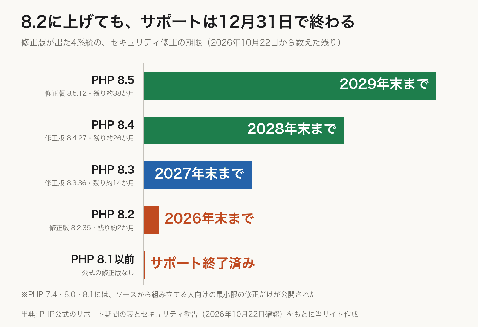 横棒グラフ。PHPのセキュリティ修正の期限は、8.5が2029年12月31日まで（約38か月）、8.4が2028年12月31日まで（約26か月）、8.3が2027年12月31日まで（約14か月）、8.2が2026年12月31日まで（約2か月）。8.1以前はサポートが終わっていて、公式の修正版は出ない。
