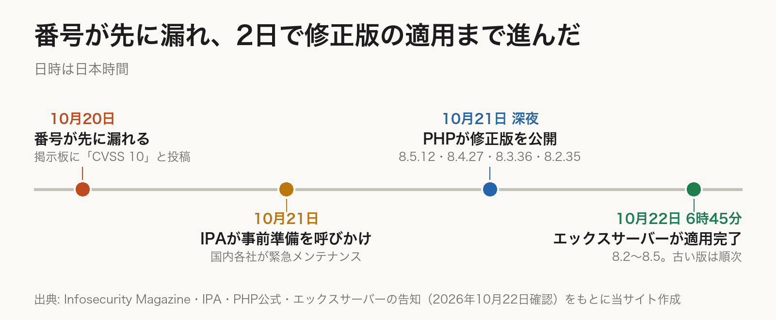 時系列の図。10月20日にCVE番号が掲示板へ先に漏れ、「CVSS 10」と書かれた。10月21日にIPAが事前準備を呼びかけ、国内のレンタルサーバー各社が緊急メンテナンスに入った。10月21日深夜（日本時間）にPHPが8.5.12・8.4.27・8.3.36・8.2.35を公開し、10月22日6時45分にエックスサーバーがPHP 8.2〜8.5への適用完了を告知した。