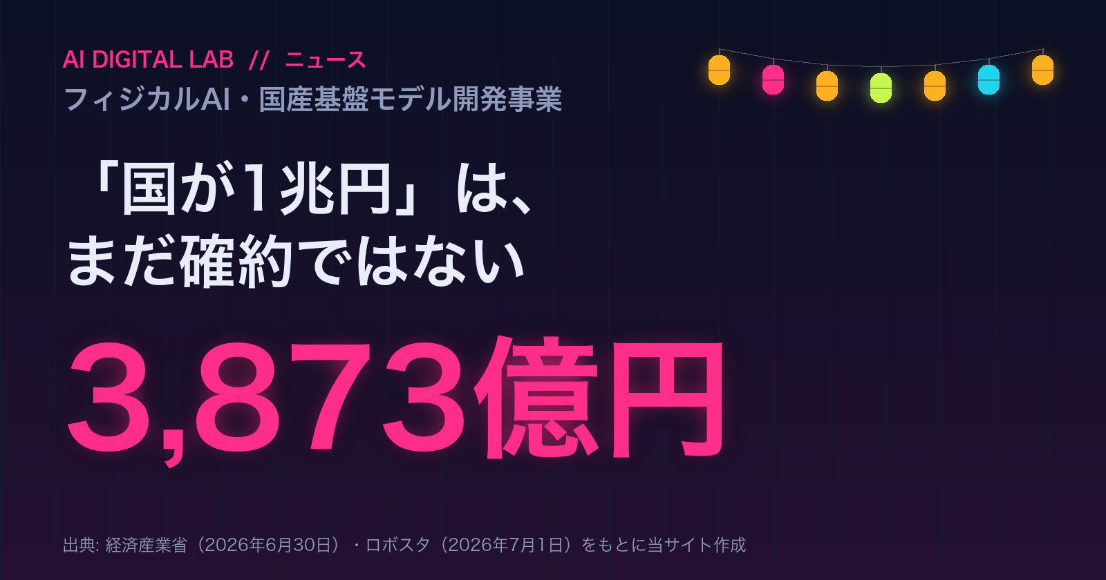 一目カード。フィジカルAIの国産基盤モデル開発事業で、報道では初年度の委託費が約3,873億円、総額約1兆円とされるが、経産省の発表文に金額はなく、年次の審査で見直されるため確約ではない。