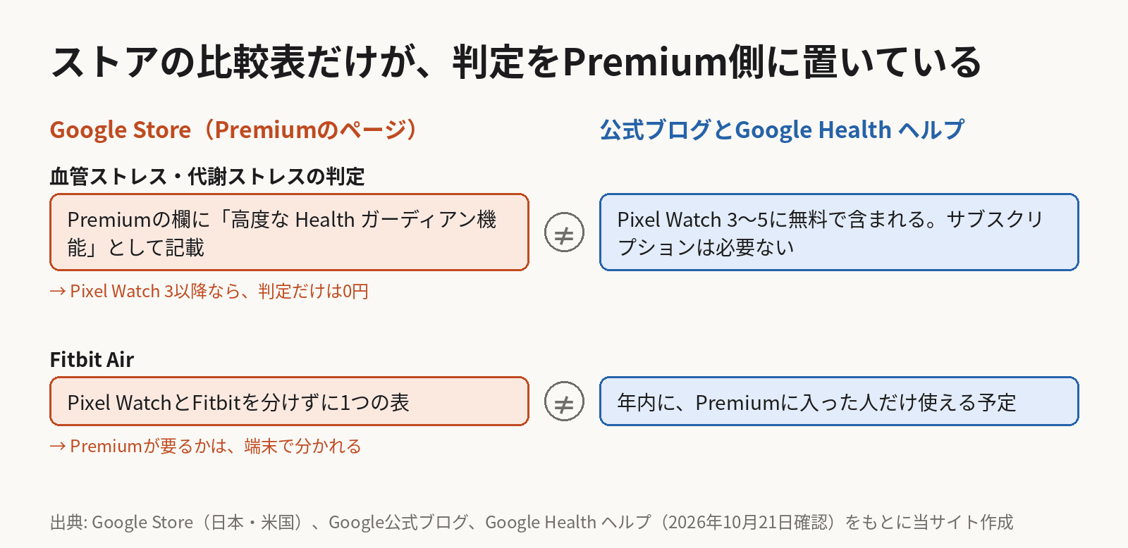 Google Storeの書き方と、公式ブログ・ヘルプの書き方を比べた図。血管ストレスと代謝ストレスの判定について、Google StoreのGoogle Health Premiumのページは、Premiumの欄に高度な Health ガーディアン機能として載せている。公式ブログとヘルプは、Pixel Watch 3から5には無料で含まれ、サブスクリプションは必要ないと書いている。Fitbit Airについて、ストアはPixel WatchとFitbitを分けない1つの表で、ブログは年内にPremiumに入った人だけが使える予定と書いている。