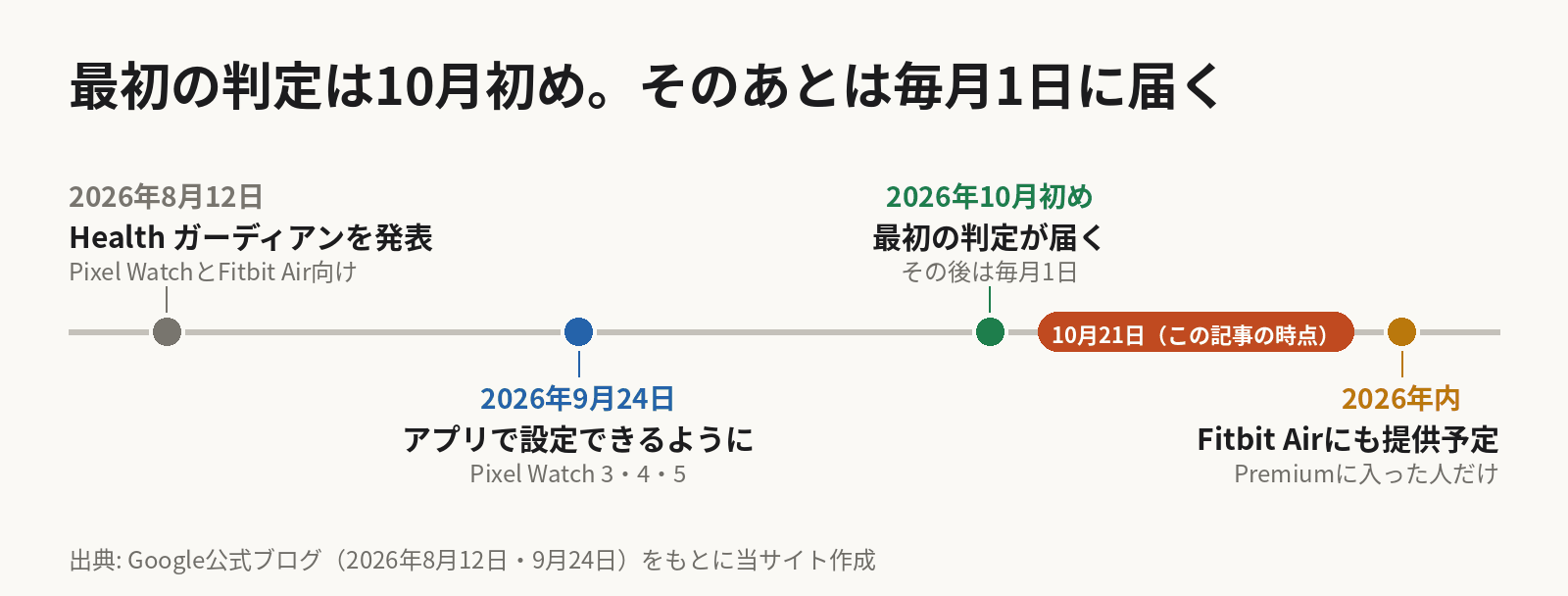 Health ガーディアンの日付の時系列。2026年8月12日にPixel WatchとFitbit Air向けに発表。9月24日からPixel Watch 3・4・5のGoogle Healthアプリで設定できるようになった。最初の判定は10月初めに届き、その後は毎月1日に届く。この記事は10月21日時点。2026年内に、Fitbit AirでもGoogle Health Premiumに入った人だけが使えるようになる予定。