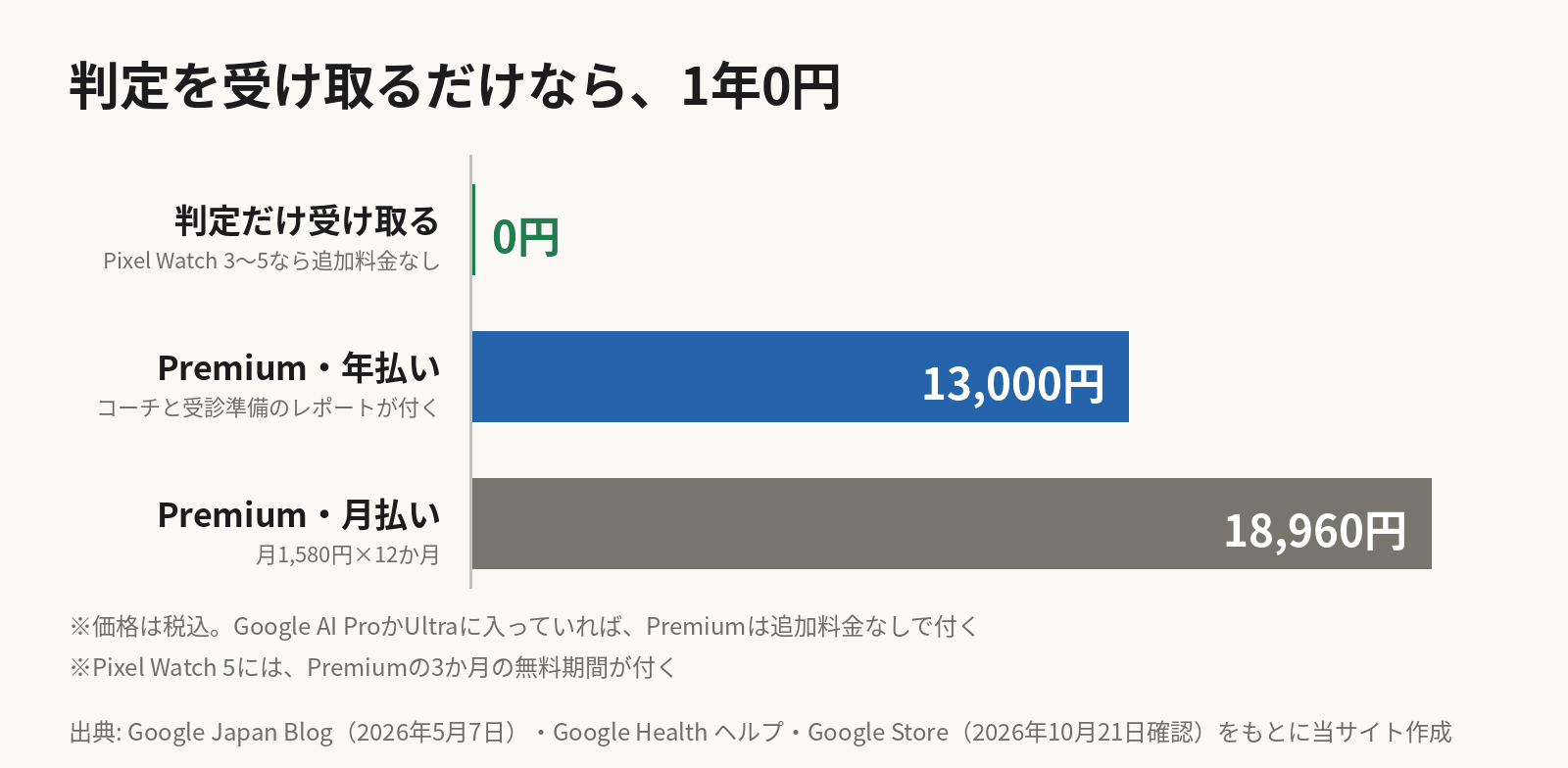 1年あたりの費用を比べた横棒グラフ。血管ストレスと代謝ストレスの月ごとの判定だけを受け取るなら0円。Google Health Premiumを年払いにすると13,000円。月払い1,580円を12か月続けると18,960円。