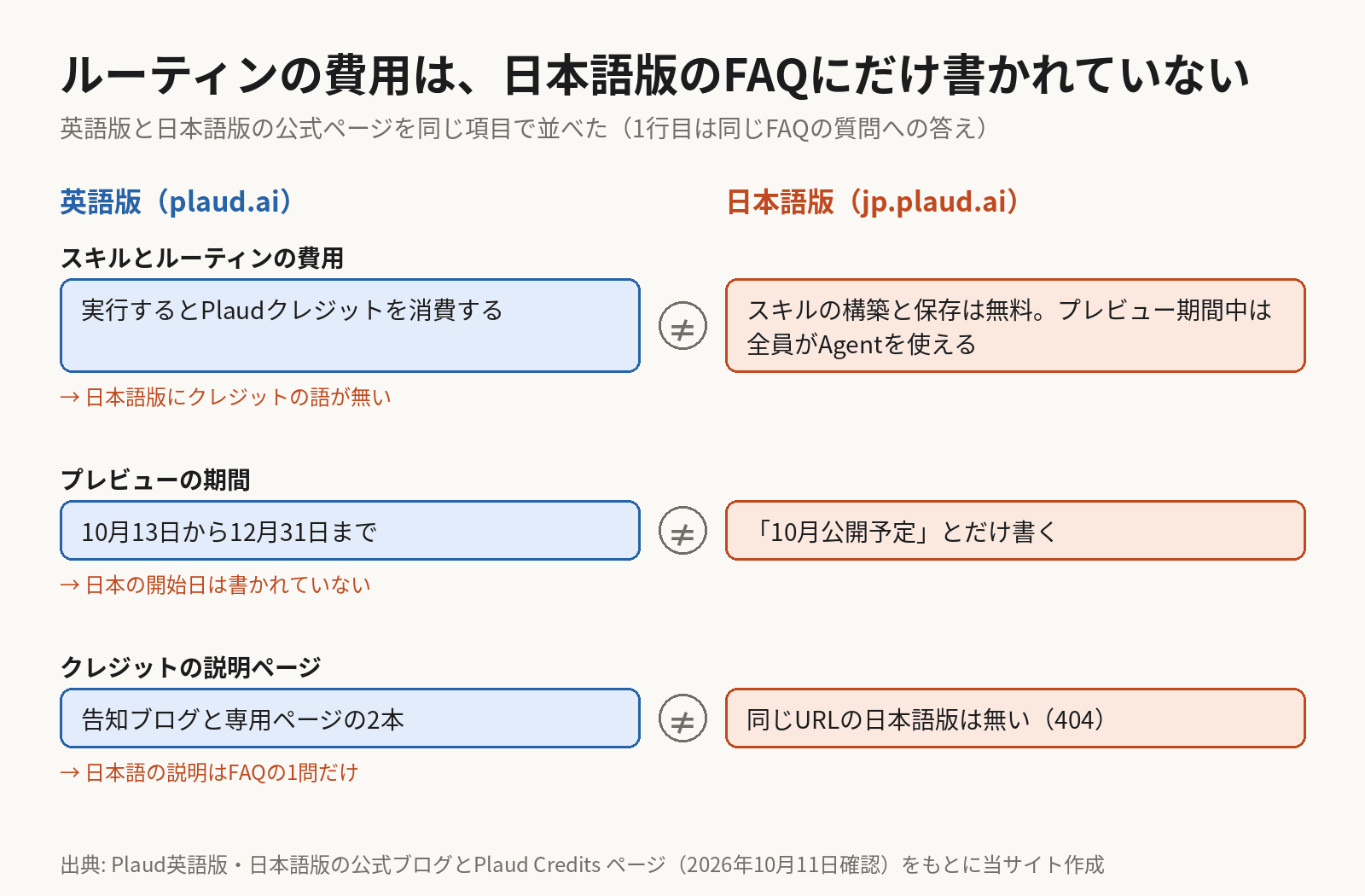 対比図。スキルやルーティンの費用について、英語版の告知は実行するとPlaudクレジットを消費すると書き、日本語版はスキルの構築と保存は無料でプレビュー期間中は全員がAgentを使えるとだけ書く。プレビュー期間は英語版が10月13日から12月31日、日本語版は10月公開予定のみ。クレジットの説明ページは英語版に2本あり、日本語版は同じURLが404。