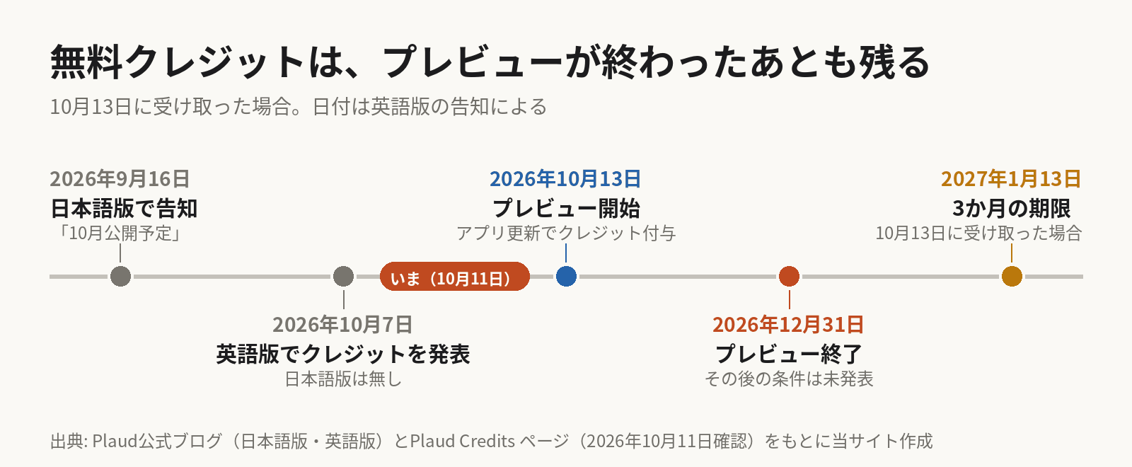 時系列の図。2026年9月16日に日本語版で10月公開予定と告知、10月7日に英語版でPlaudクレジットを発表、10月13日にプレビュー開始、12月31日にプレビュー終了でその後の条件は未発表。10月13日にクレジットを受け取った場合の3か月の期限は2027年1月13日で、プレビュー終了より後になる。