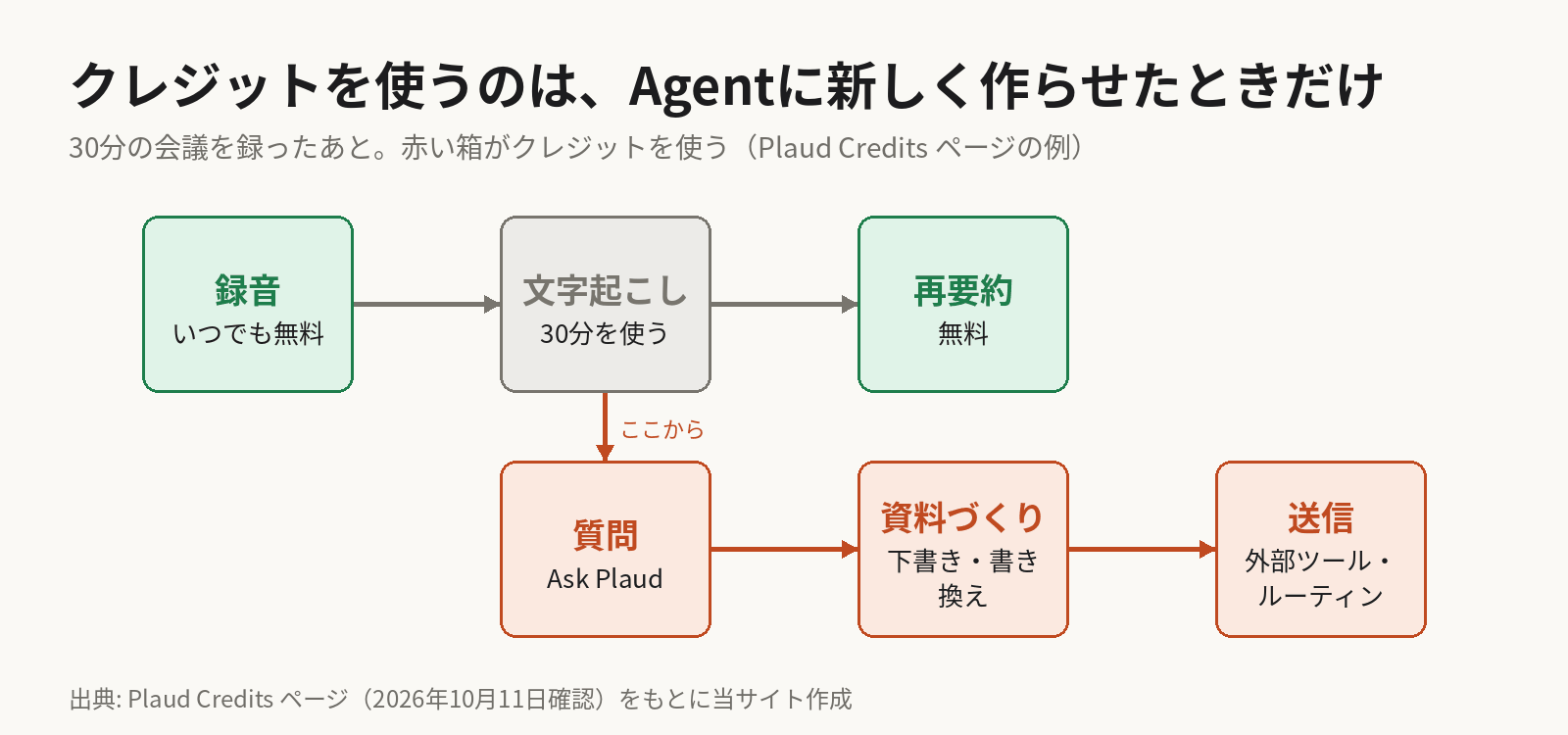 流れの図。録音は無料、30分の録音の文字起こしと標準の要約はプランの文字起こし時間を30分使う。再文字起こしと組み込みの再要約は時間もクレジットも使わない。Ask Plaudでの質問、資料やメールの下書き、チャットでの書き換え、Notionなど外部ツールへの送信、ルーティンの実行はPlaudクレジットを使う。