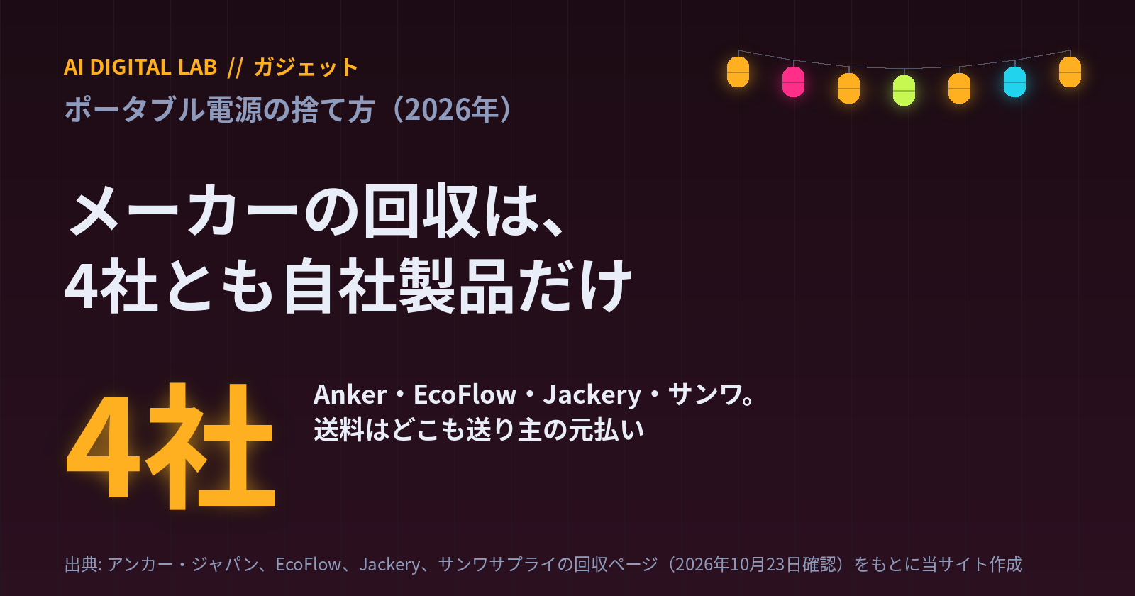 一目カード。ポータブル電源のメーカー回収は、Anker・EcoFlow・Jackery・サンワサプライの4社とも自社製品だけで、送料はどこも送り主の元払い。
