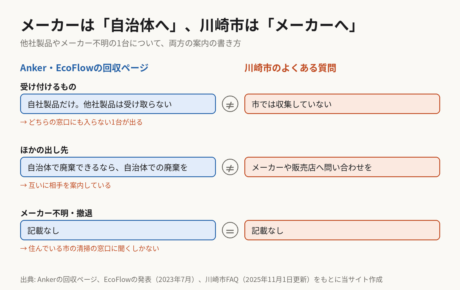 対比図。AnkerとEcoFlowの回収ページは自社製品だけを受け付け、自治体で廃棄できるなら自治体での廃棄をと書く。川崎市のよくある質問は、ポータブル電源を市では収集せず、メーカーや販売店へ問い合わせるよう書く。メーカー不明や撤退した会社の製品については、どちらにも記載がない。
