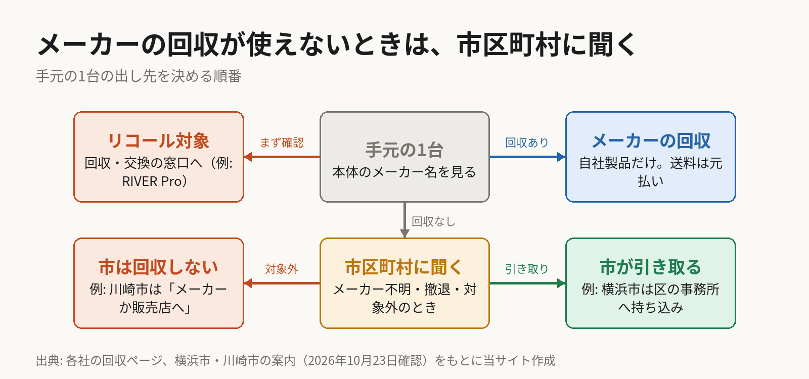 流れ図。手元のポータブル電源は、まずリコール対象かを確かめ、対象ならRIVER Proのような回収・交換の窓口へ。メーカーの回収があれば、自社製品だけ・送料元払いで送る。メーカー不明・撤退・対象外なら市区町村に聞く。横浜市は区の事務所への持ち込みで引き取り、川崎市は市では回収せずメーカーか販売店へと案内している。
