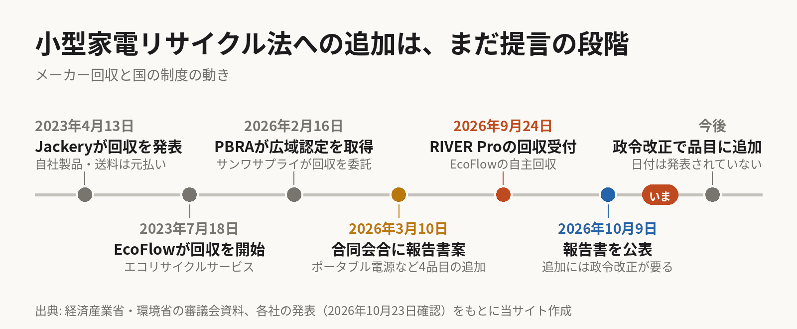 時系列の図。2023年4月13日にJackeryが回収を発表、2023年7月18日にEcoFlowが回収を開始、2026年2月16日にPBRAが広域認定を取得、2026年3月10日の合同会合にポータブル電源など4品目の追加を含む報告書案、2026年9月24日にEcoFlowのRIVER Pro自主回収の受付開始、2026年10月9日に報告書を公表。小型家電リサイクル法への追加には政令改正が要り、この記事の時点の10月23日には施行されていない。