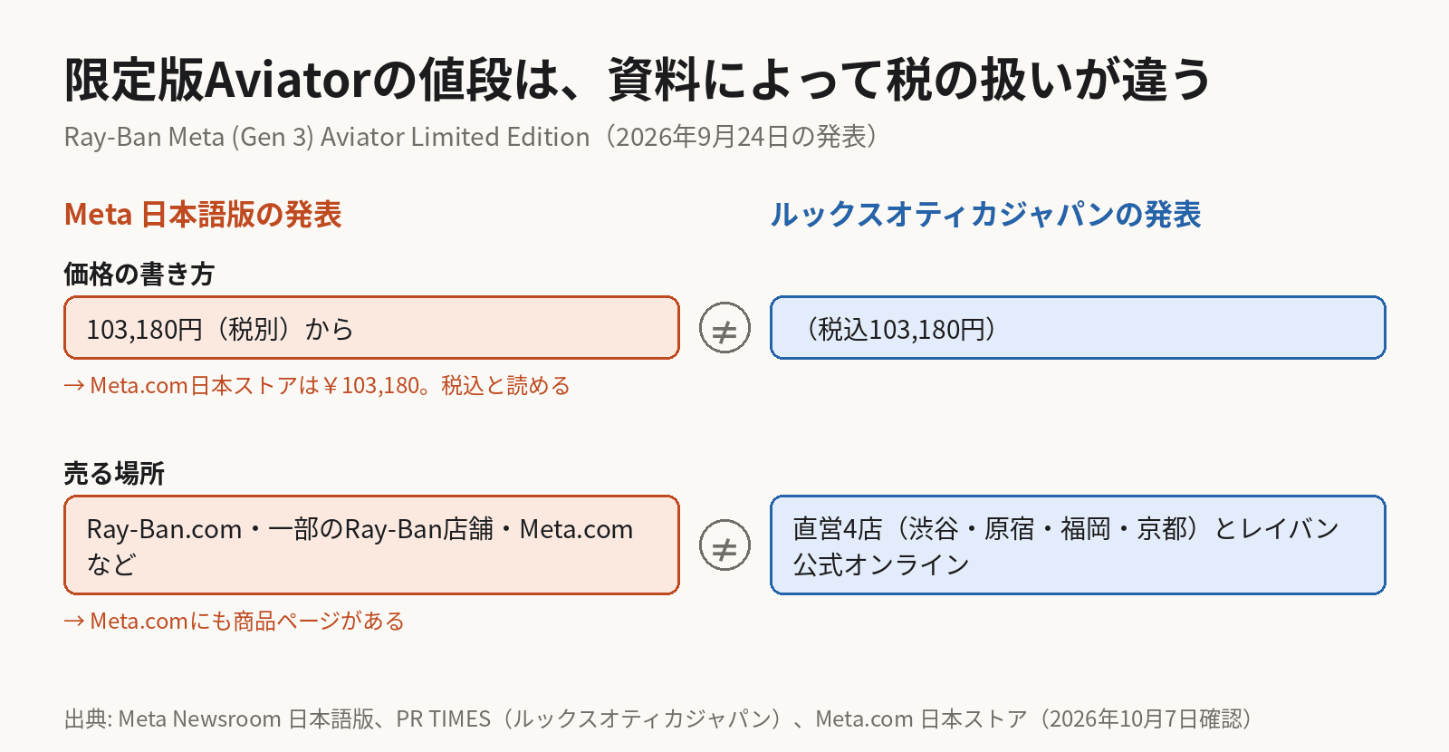 限定版Aviatorについて、Meta日本語版の発表は103,180円(税別)からでRay-Ban.com・一部のRay-Ban店舗・Meta.comで販売と書き、ルックスオティカジャパンの発表は税込103,180円で直営4店とレイバン公式オンラインで販売と書いている。Meta.com日本ストアの表示は103,180円