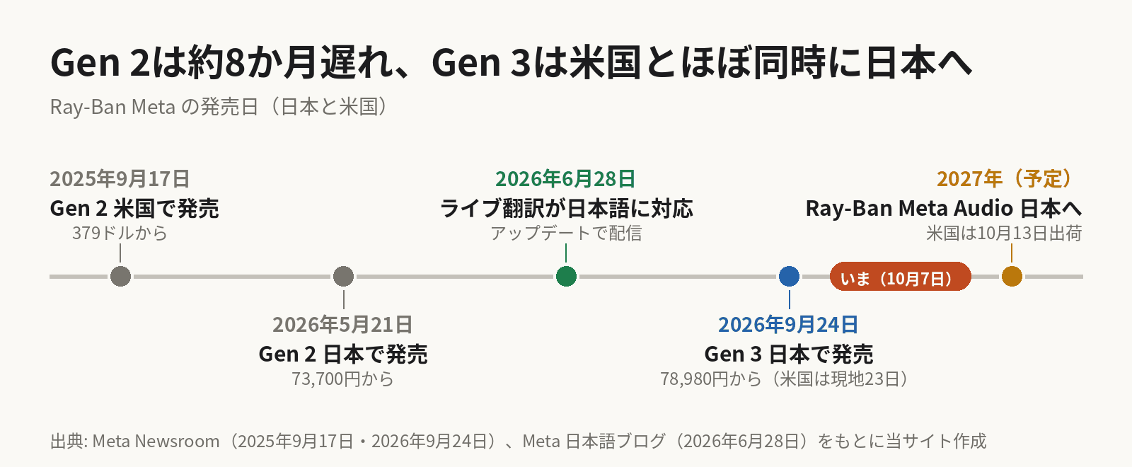 Ray-Ban Metaの発売日の時系列。Gen 2は2025年9月17日に米国で379ドルから発売され、日本では2026年5月21日に73,700円から発売。6月28日にライブ翻訳が日本語に対応。Gen 3は2026年9月24日に日本で78,980円から発売され、米国では現地時間の9月23日に発売。Ray-Ban Meta Audioの日本展開は2027年の予定