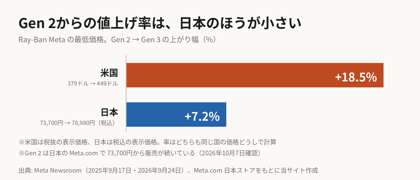 Ray-Ban MetaのGen 2からGen 3への値上げ率を比べた横棒グラフ。米国は379ドルから449ドルへ70ドル上がり18.5%。日本は税込73,700円から78,980円へ5,280円上がり7.2%
