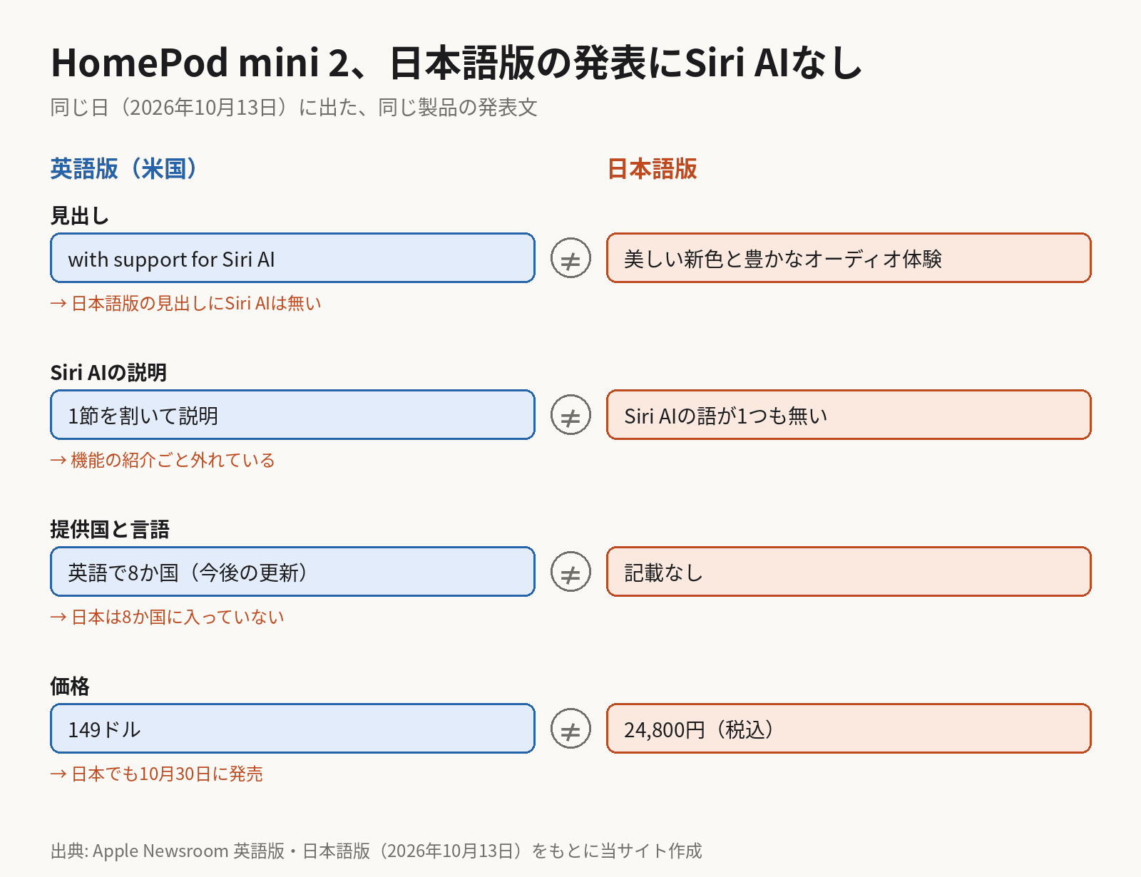 対比の図。HomePod mini 2の発表文は、英語版の見出しが「with support for Siri AI」で、Siri AIに1節を割き、英語で8か国に今後の更新で提供すると書く。日本語版は見出しが「美しい新色と豊かなオーディオ体験」で、Siri AIの語が1つも無く、提供国の記載も無い。価格は149ドルと24,800円（税込）。