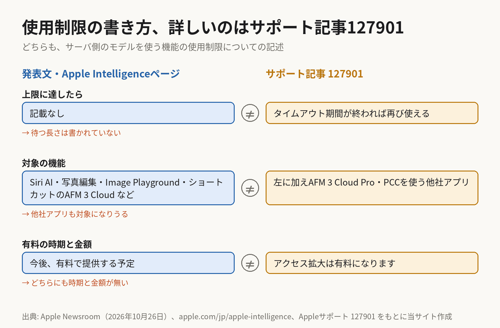 対比の図。発表文・Apple Intelligenceページとサポート記事127901の、使用制限の書き方を並べる。上限に達したときはタイムアウト期間が終われば再び使えるとサポート記事にだけあり、待つ長さは書かれていない。対象はサポート記事のほうが広く、AFM 3 Cloud Proとプライベートクラウドコンピューティングを使う他社アプリを含む。有料の時期と金額はどちらにも無い。