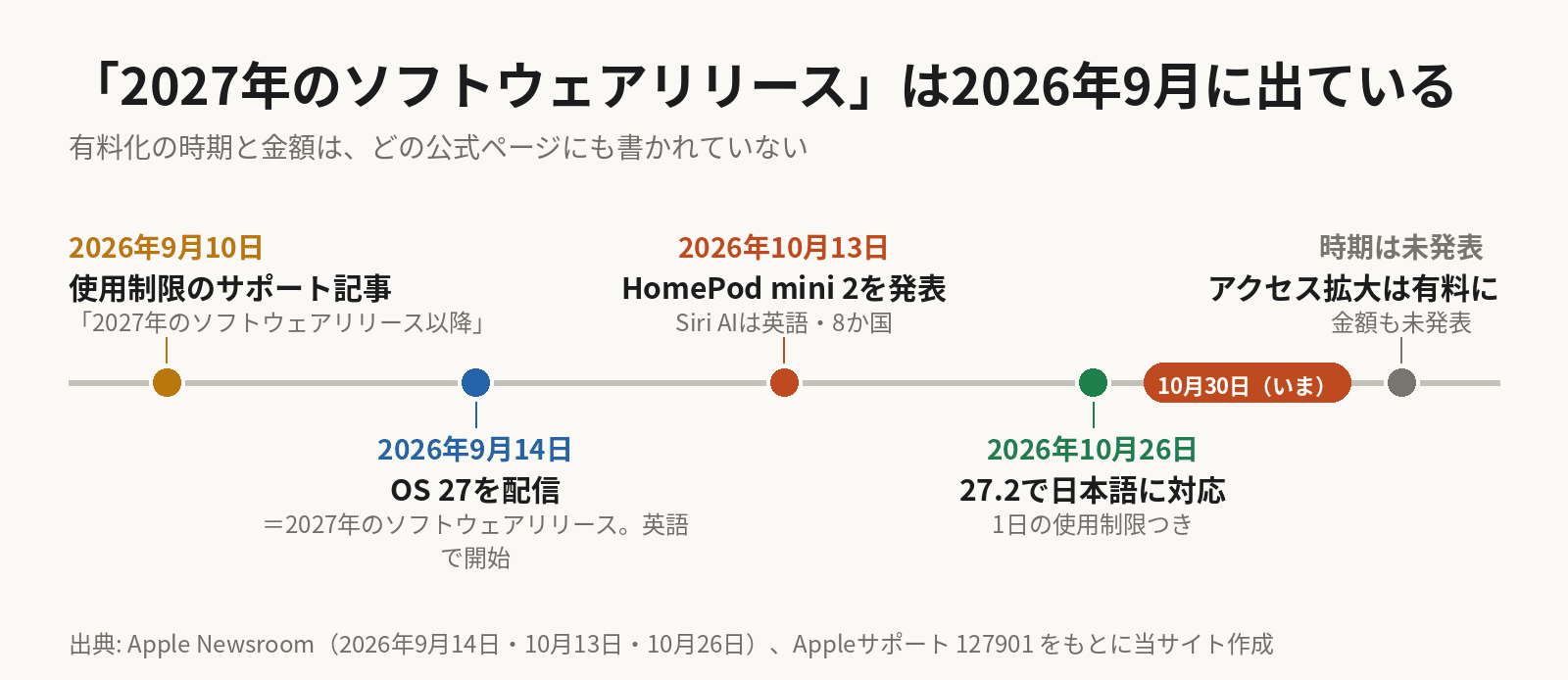 時系列の図。2026年9月10日に使用制限のサポート記事が「2027年のソフトウェアリリース以降」と書き、9月14日にそのリリースにあたるOS 27が英語のSiri AIとともに配信された。10月13日にHomePod mini 2が発表され、Siri AIは英語で8か国。10月26日に27.2で日本語に対応し、1日の使用制限がつく。アクセス拡大の有料化は時期も金額も未発表。