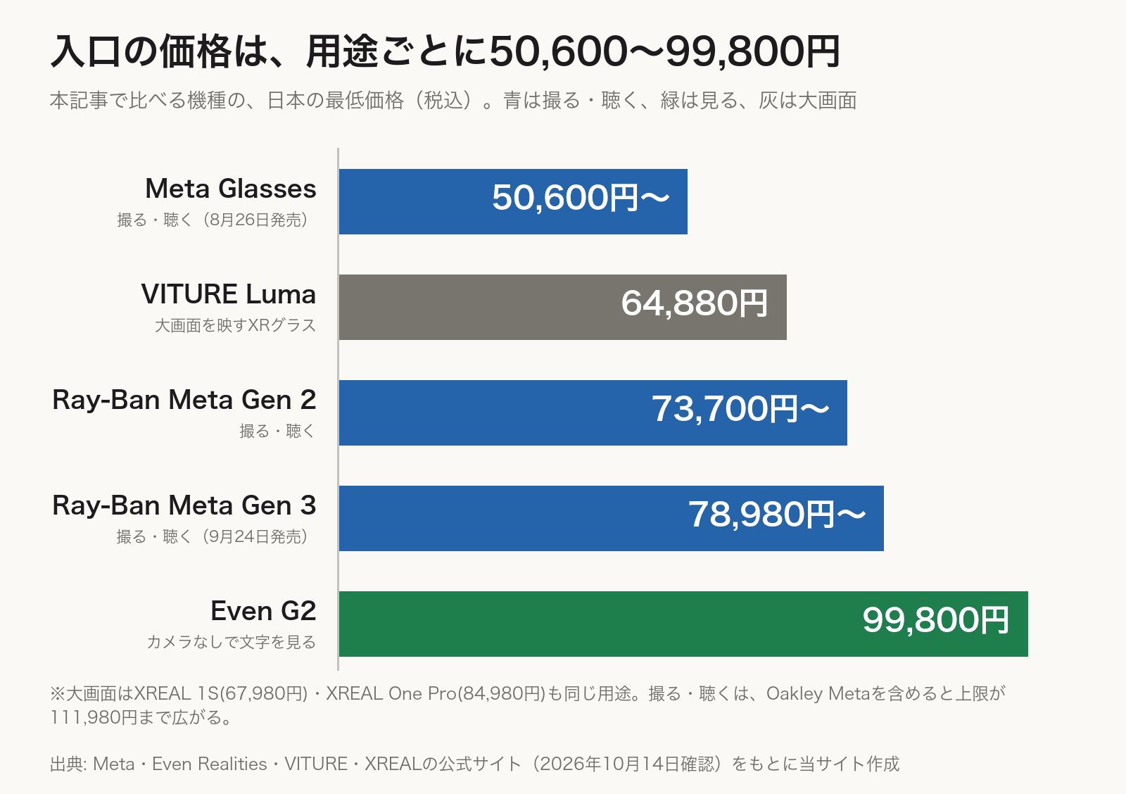 本記事で比べる機種の入口価格の横棒グラフ。Meta Glassesが50,600円から、VITURE Luma（大画面）が64,880円、Ray-Ban Meta Gen 2が73,700円から、Gen 3が78,980円から、Even G2（カメラなしで文字を見る）が99,800円。