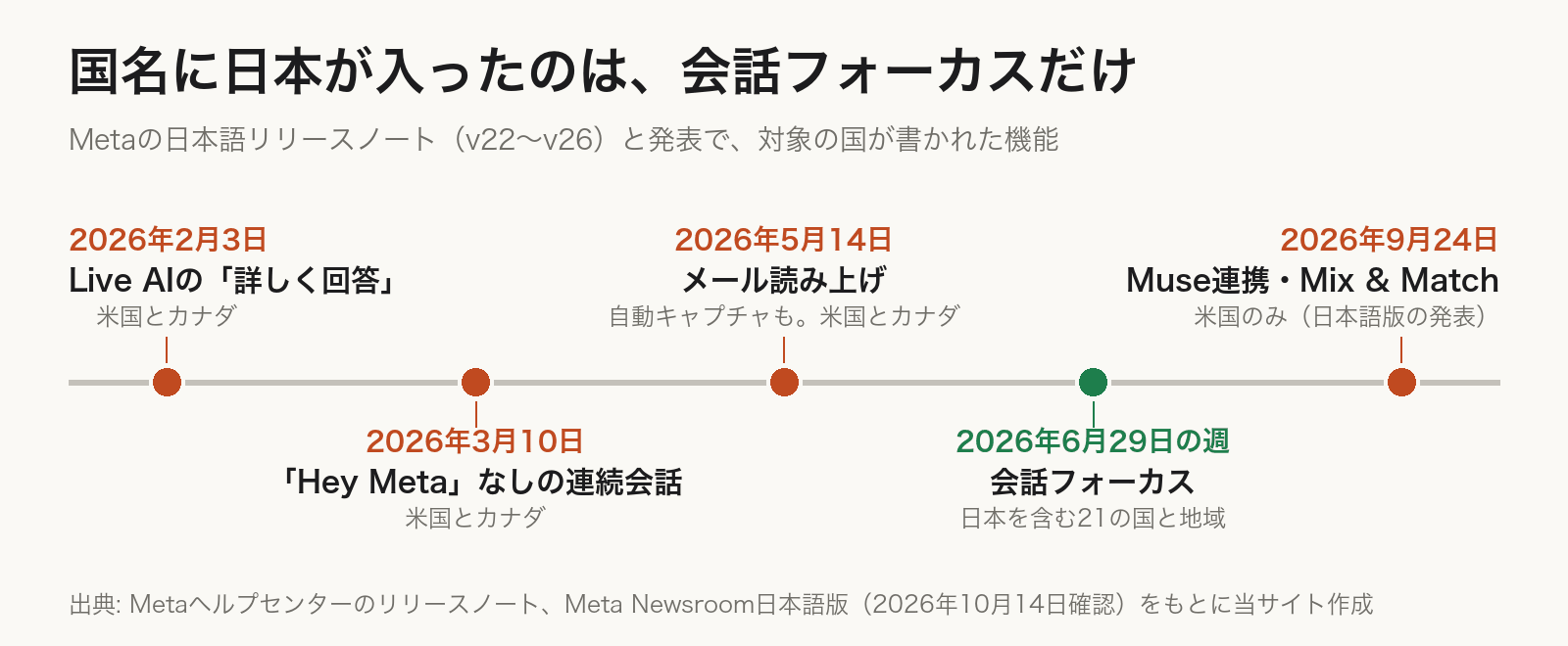 Metaのリリースノートで国名が書かれた機能の時系列。2月3日のLive AIの詳しく回答、3月10日の連続会話、5月14日のメール読み上げと自動キャプチャは米国とカナダ。6月29日の週の会話フォーカスだけ日本を含む21の国と地域。9月24日のMuse連携とMix & Matchは米国のみ。