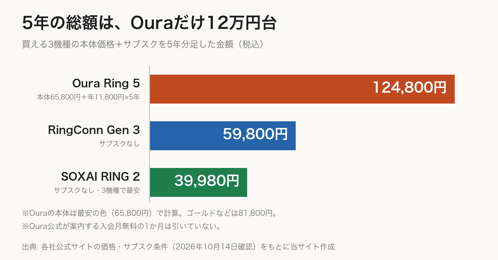スマートリング3機種の5年総コストの横棒グラフ。Oura Ring 5が124,800円、RingConn Gen 3が59,800円、SOXAI RING 2が39,980円。
