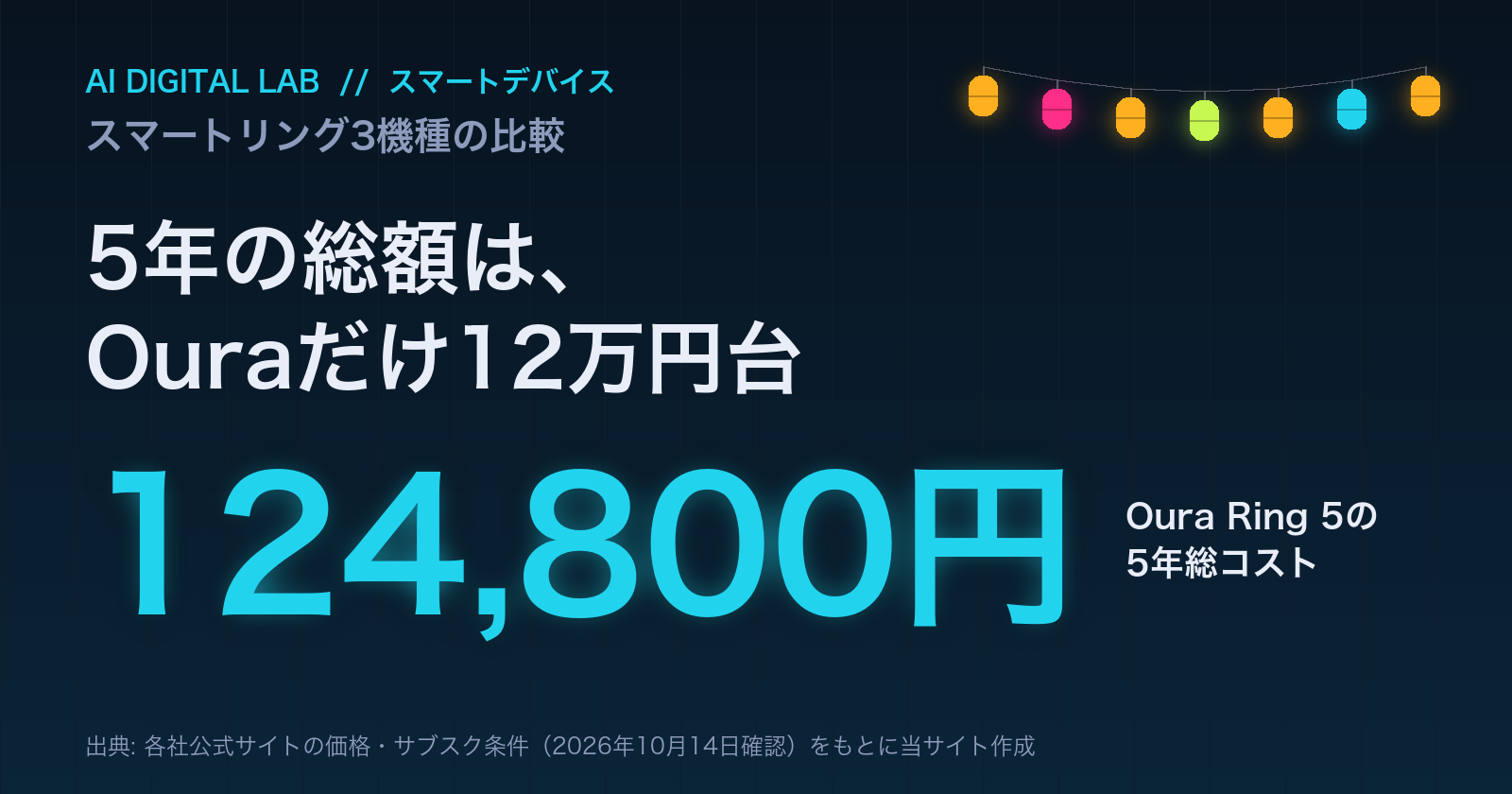 一目カード。サブスクのあるOura Ring 5の5年総コストは124,800円で、サブスクのないRingConn Gen 3とSOXAI RING 2は39,980円から59,800円。