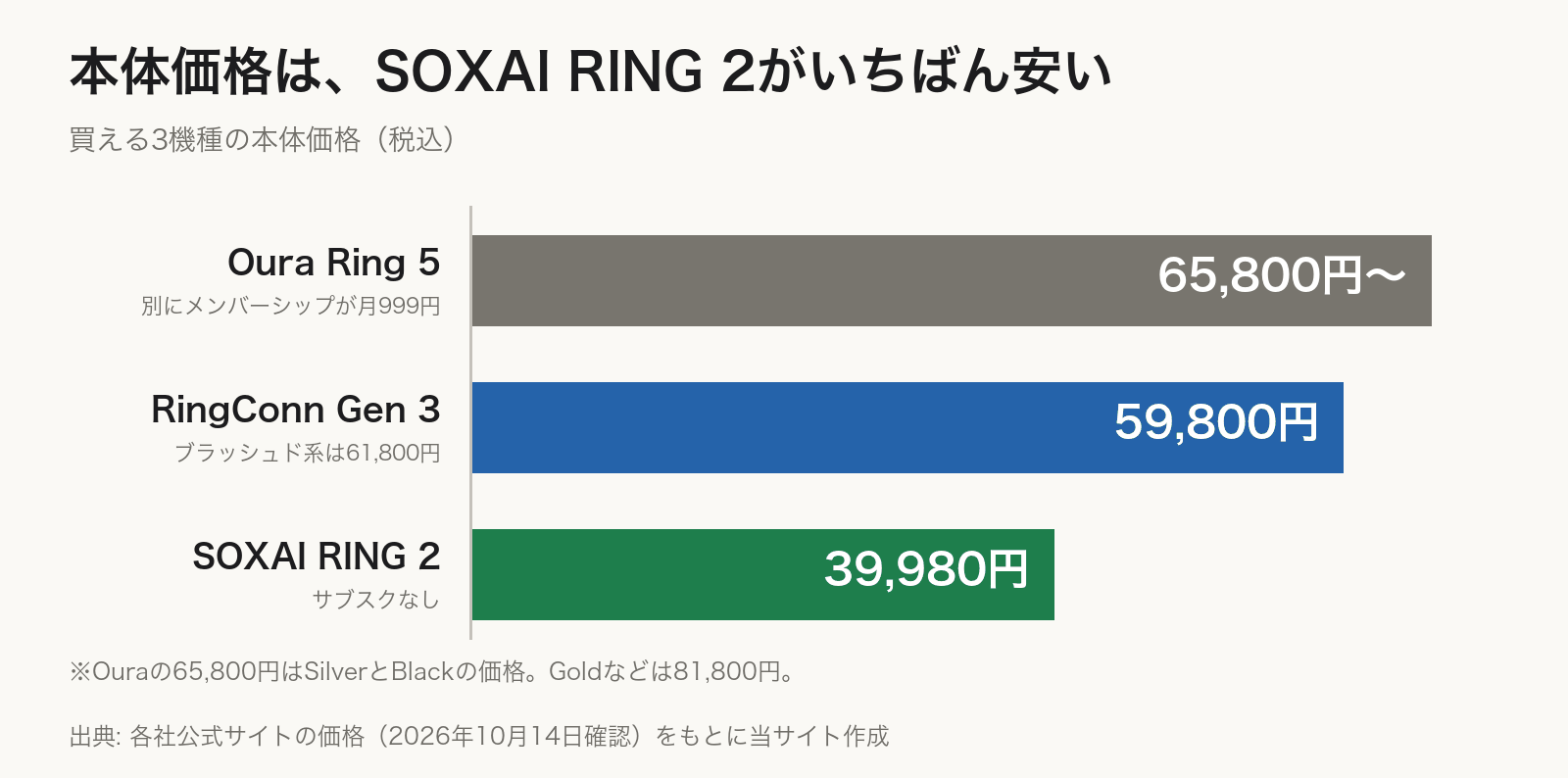 スマートリング3機種の本体価格の横棒グラフ。Oura Ring 5が65,800円から、RingConn Gen 3が59,800円、SOXAI RING 2が39,980円。