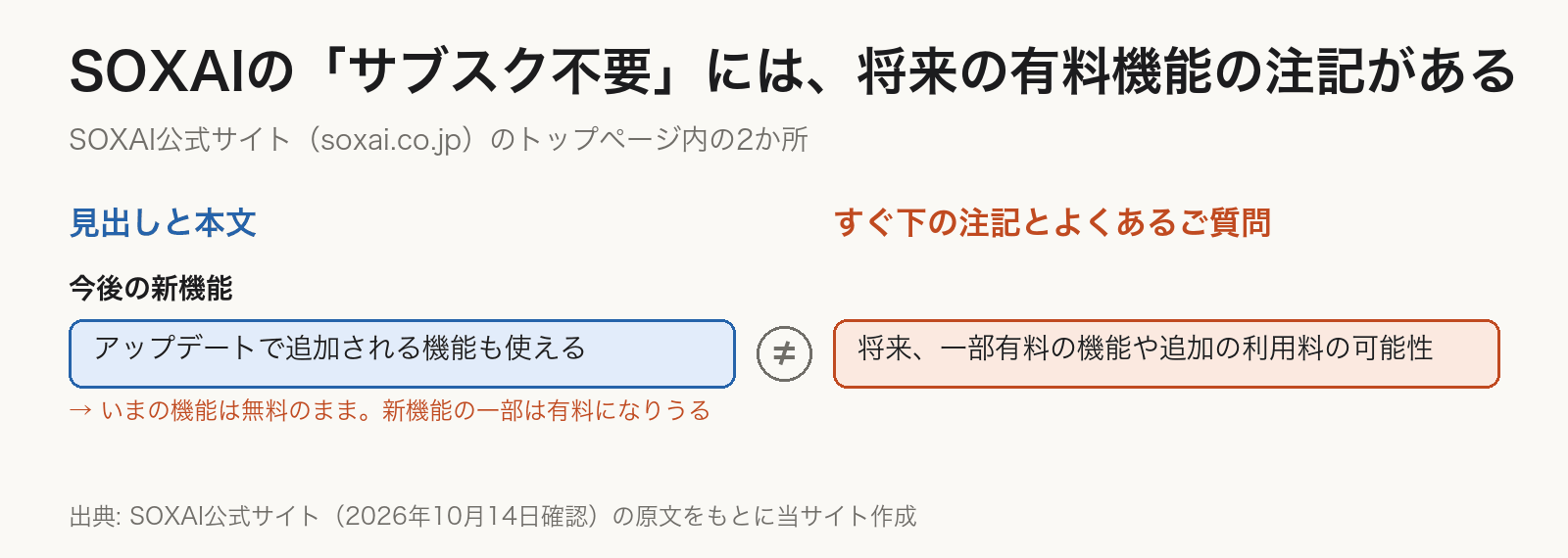 SOXAI公式サイトの「サブスク不要」の見出しと、その注記の対比図。見出しは買い切りですべての機能が使えると書き、注記とよくあるご質問は、いまの機能は有料にならないが、将来は一部有料の機能や追加の利用料がありうると書いている。