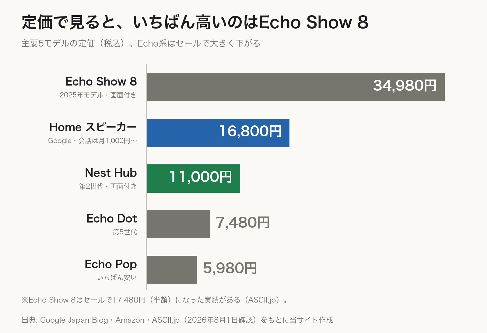 主要5モデルの定価の横棒グラフ。Echo Show 8が34,980円、Google Home スピーカーが16,800円、Nest Hubが11,000円、Echo Dotが7,480円、Echo Popが5,980円。
