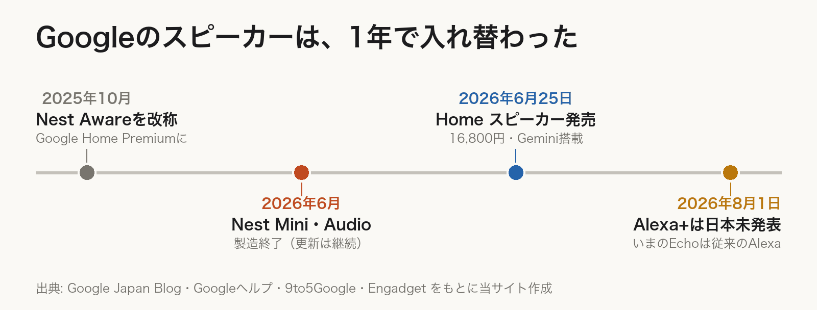 時系列。2025年10月にNest AwareがGoogle Home Premiumに改称、2026年6月にNest MiniとNest Audioが製造終了、6月25日にGoogle Home スピーカー発売、8月1日時点でAlexa+は日本で未発表。