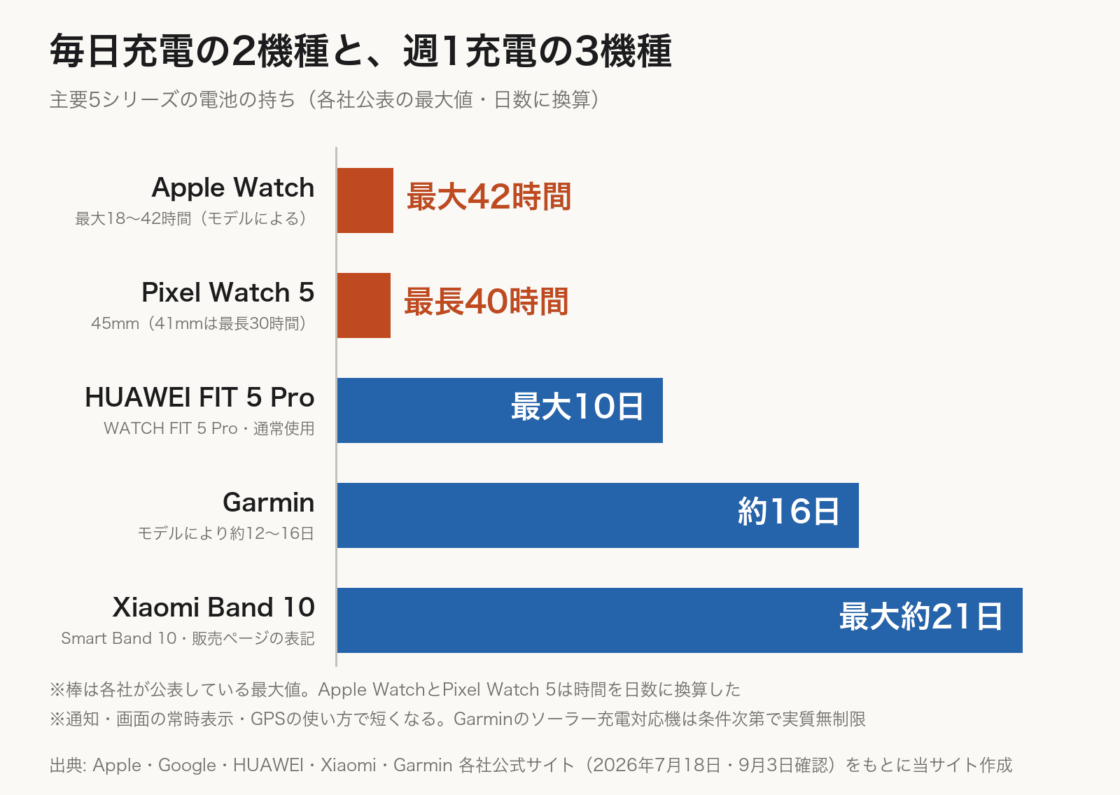 主要5シリーズの電池の持ちを比べた横棒グラフ。毎日充電タイプはApple Watchが最大18〜42時間、Pixel Watch 5が41mmで最長30時間・45mmで最長40時間。週1充電タイプはHUAWEI WATCH FIT 5 Proが通常使用で最大10日、Garminがモデルにより約12〜16日、Xiaomi Smart Band 10が最大約21日（販売ページ表記）
