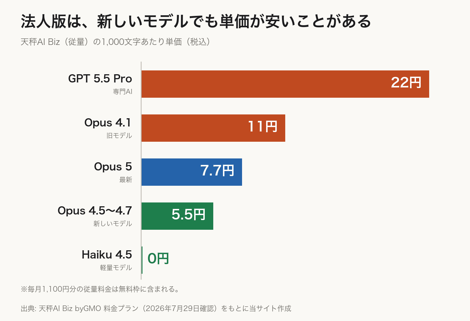 天秤AI Bizの1,000文字あたり従量単価の横棒グラフ。GPT 5.5 Proが22円、Claude Opus 4.1が11円、Claude Opus 5が7.7円、Claude Opus 4.5から4.7が5.5円、Claude Haiku 4.5が0円。